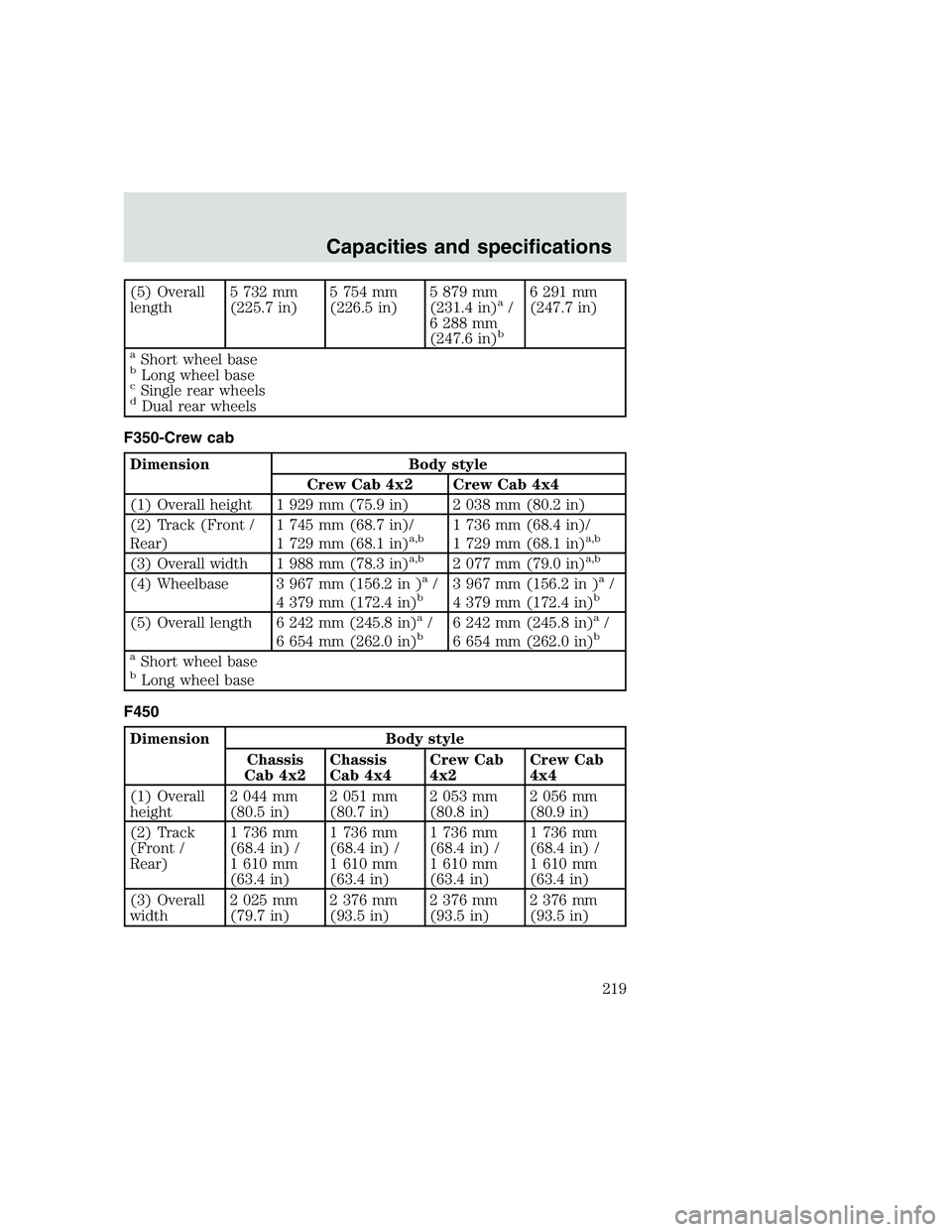 FORD F250 SUPER DUTY 1999  Owners Manual (5) Overall
length5 732 mm
(225.7 in)5 754 mm
(226.5 in)5 879 mm
(231.4 in)a/
6 288 mm
(247.6 in)
b
6 291 mm
(247.7 in)
aShort wheel basebLong wheel basecSingle rear wheelsdDual rear wheels
F350-Crew 
