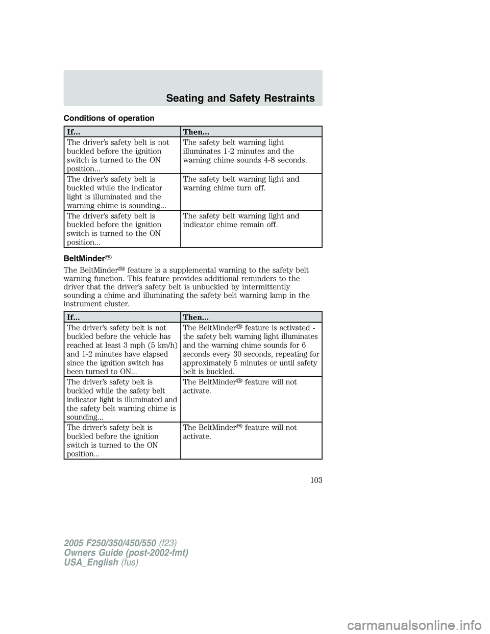 FORD F250 SUPER DUTY 2005  Owners Manual Conditions of operation
If... Then...
The driver’s safety belt is not
buckled before the ignition
switch is turned to the ON
position... The safety belt warning light
illuminates 1-2 minutes and the