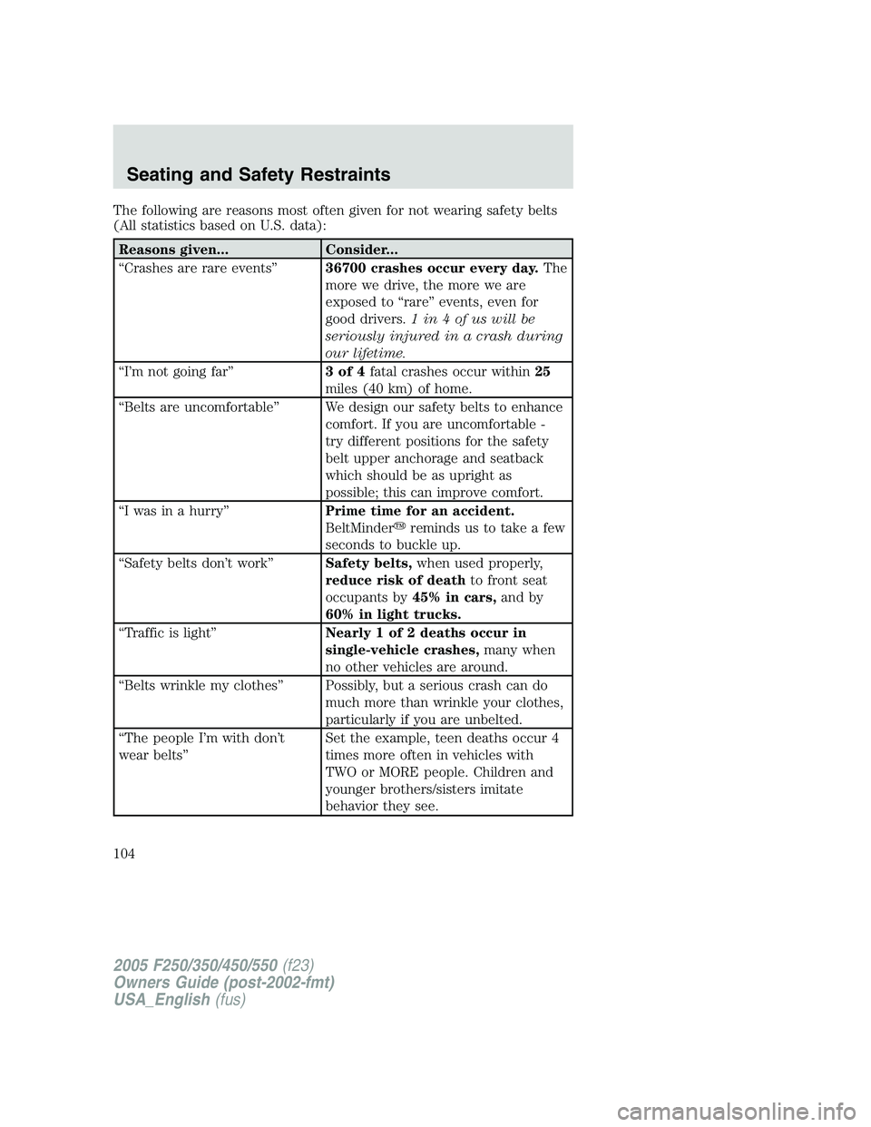 FORD F250 SUPER DUTY 2005  Owners Manual The following are reasons most often given for not wearing safety belts
(All statistics based on U.S. data):
Reasons given... Consider...
“Crashes are rare events” 36700 crashes occur every day. T