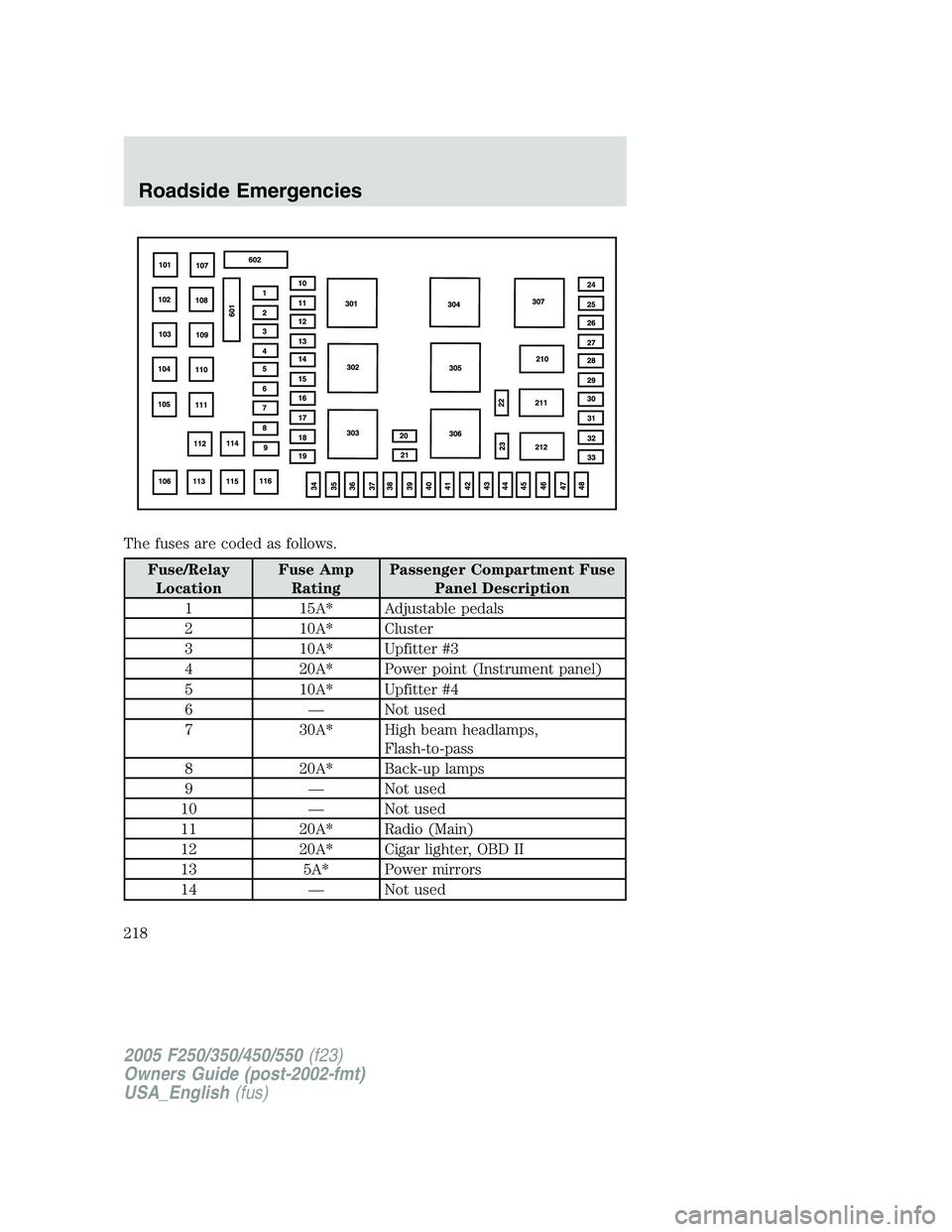 FORD F250 SUPER DUTY 2005  Owners Manual The fuses are coded as follows.
Fuse/Relay
Location Fuse Amp
Rating Passenger Compartment Fuse
Panel Description
1 15A* Adjustable pedals
2 10A* Cluster
3 10A* Upfitter #3
4 20A* Power point (Instrume