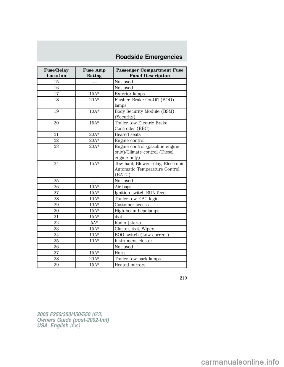 FORD F250 SUPER DUTY 2005  Owners Manual Fuse/Relay
Location Fuse Amp
Rating Passenger Compartment Fuse
Panel Description
15 — Not used
16 — Not used
17 15A* Exterior lamps
18 20A* Flasher, Brake On-Off (BOO)
lamps
19 10A* Body Security 