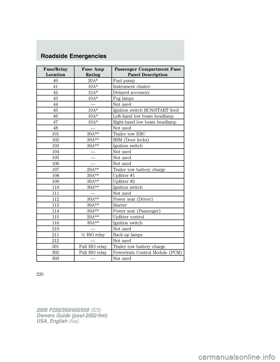 FORD F250 SUPER DUTY 2005  Owners Manual Fuse/Relay
Location Fuse Amp
Rating Passenger Compartment Fuse
Panel Description
40 20A* Fuel pump
41 10A* Instrument cluster
42 15A* Delayed accessory
43 10A* Fog lamps
44 — Not used
45 10A* Igniti