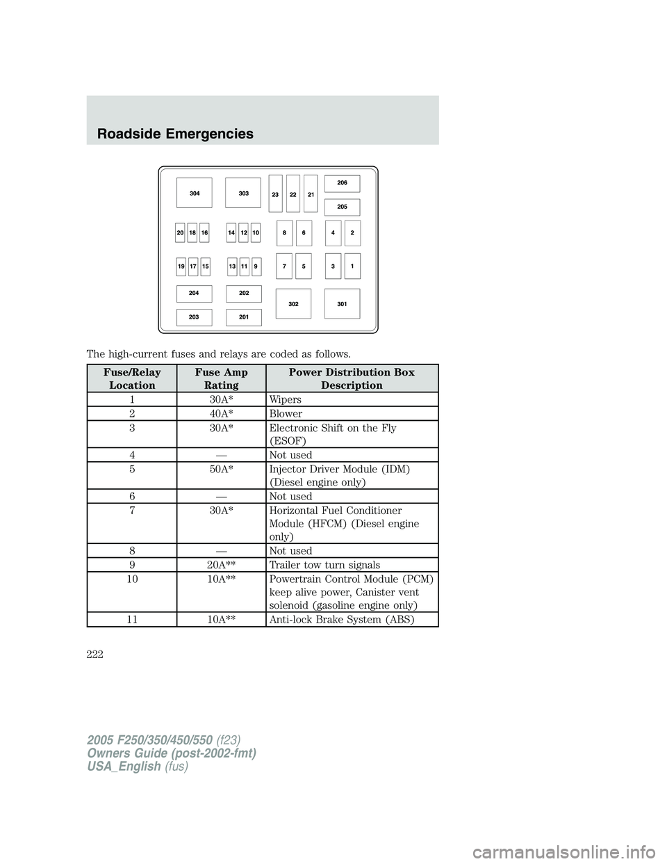 FORD F250 SUPER DUTY 2005  Owners Manual The high-current fuses and relays are coded as follows.
Fuse/Relay
Location Fuse Amp
Rating Power Distribution Box
Description
1 30A* Wipers
2 40A* Blower
3 30A* Electronic Shift on the Fly
(ESOF)
4 �