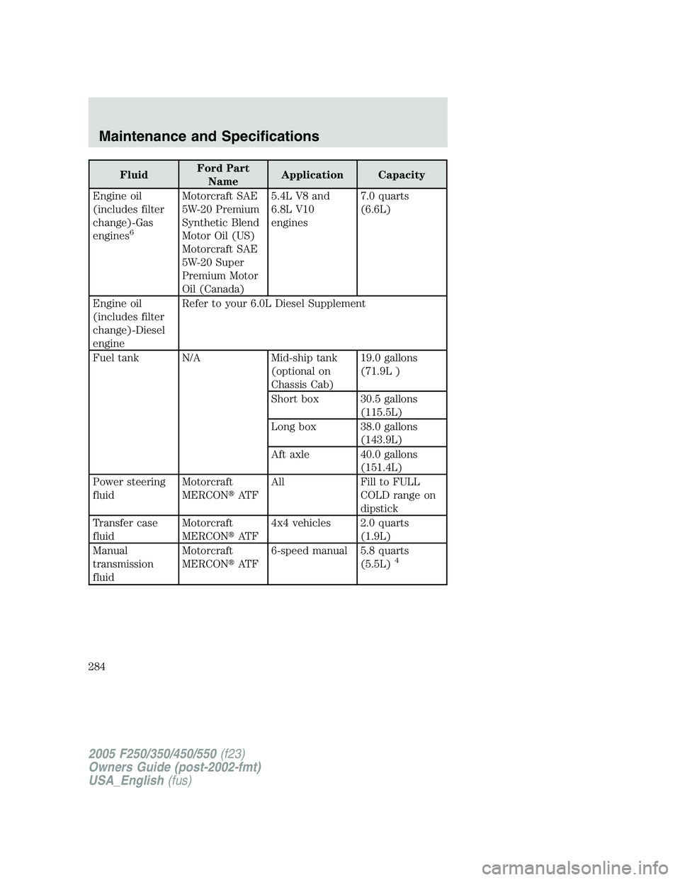 FORD F250 SUPER DUTY 2005  Owners Manual Fluid Ford Part
Name Application Capacity
Engine oil
(includes filter
change)-Gas
engines 6
Motorcraft SAE
5W-20 Premium
Synthetic Blend
Motor Oil (US)
Motorcraft SAE
5W-20 Super
Premium Motor
Oil (Ca