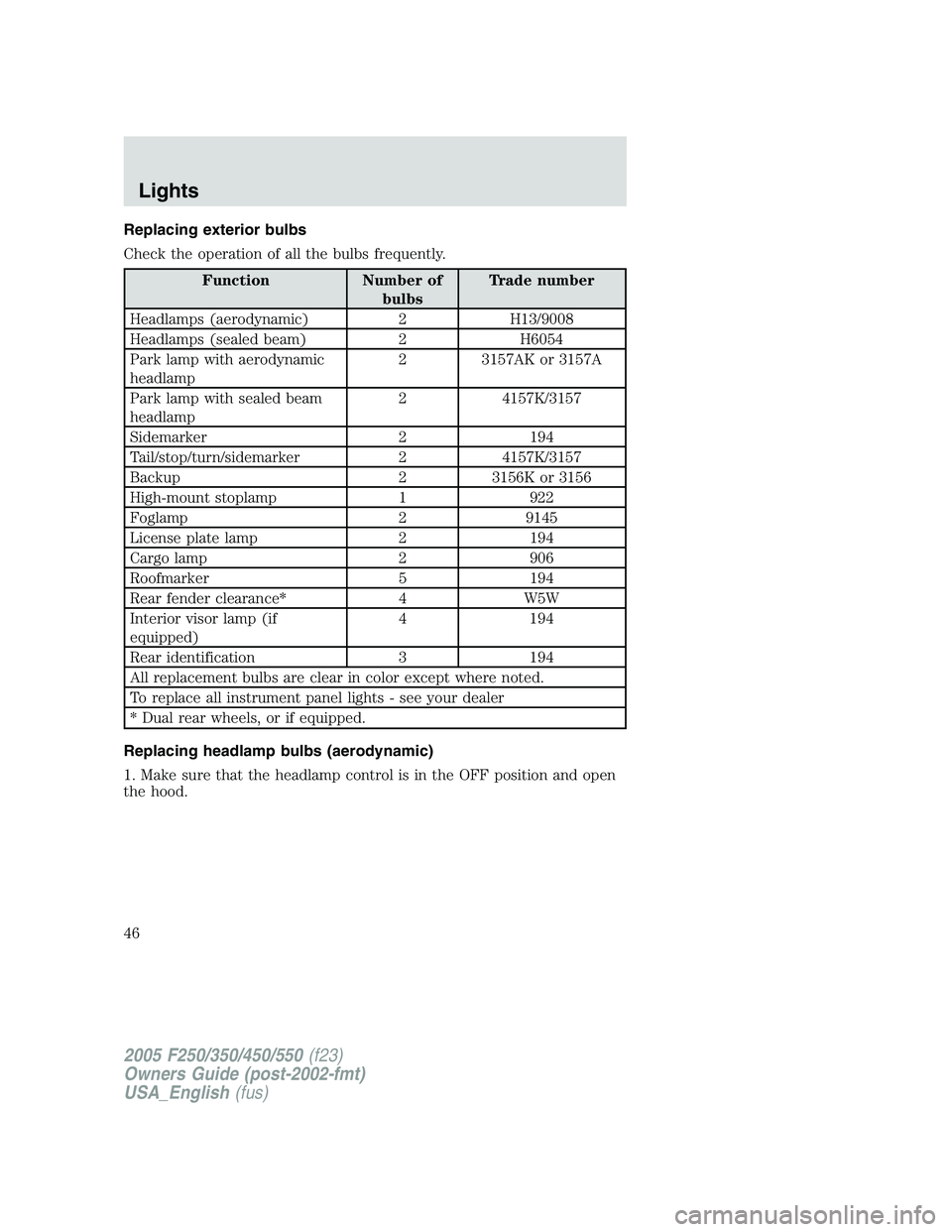 FORD F250 SUPER DUTY 2005 Service Manual Replacing exterior bulbs
Check the operation of all the bulbs frequently.
Function Number of
bulbs Trade number
Headlamps (aerodynamic) 2 H13/9008
Headlamps (sealed beam) 2 H6054
Park lamp with aerody FORD F250 SUPER DUTY 2005 Service Manual Replacing exterior bulbs
Check the operation of all the bulbs frequently.
Function Number of
bulbs Trade number
Headlamps (aerodynamic) 2 H13/9008
Headlamps (sealed beam) 2 H6054
Park lamp with aerody
