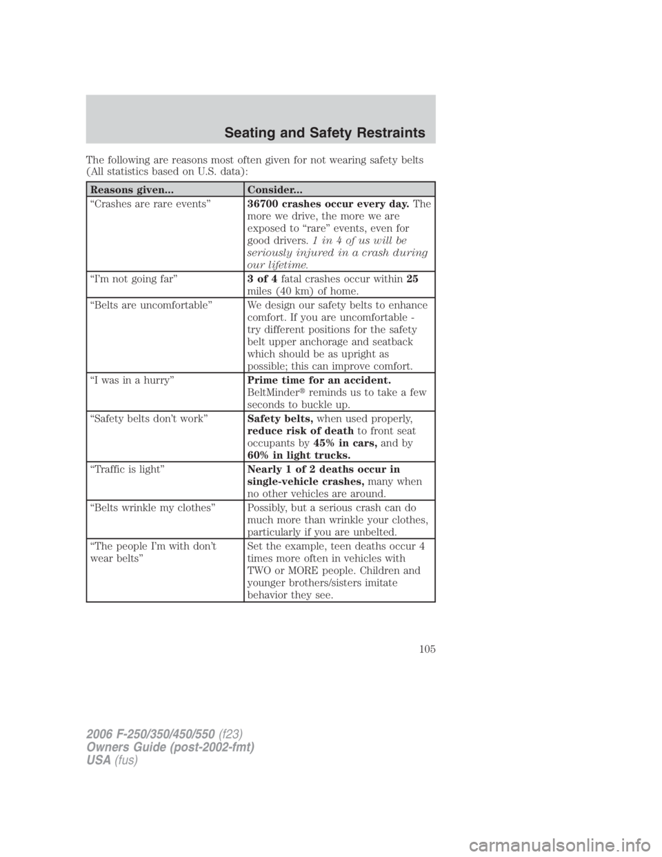 FORD F250 SUPER DUTY 2006  Owners Manual The following are reasons most often given for not wearing safety belts
(All statistics based on U.S. data):
Reasons given... Consider...
“Crashes are rare events” 36700 crashes occur every day. T