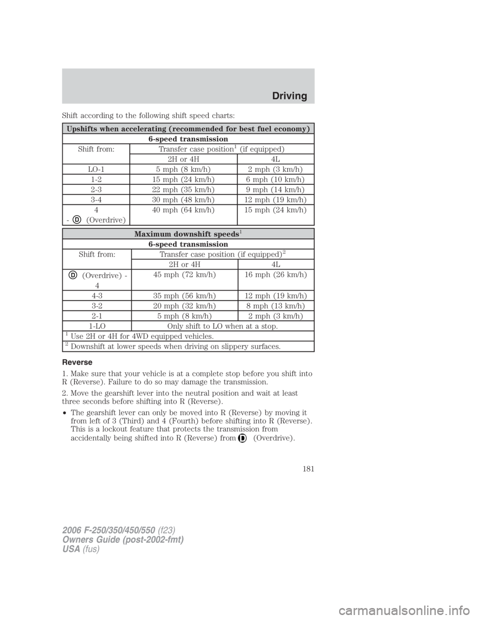 FORD F250 SUPER DUTY 2006 Owners Manual Shift according to the following shift speed charts:
Upshifts when accelerating (recommended for best fuel economy)
6-speed transmission
Shift from: Transfer case position 1
(if equipped)
2H or 4H 4L
FORD F250 SUPER DUTY 2006 Owners Manual Shift according to the following shift speed charts:
Upshifts when accelerating (recommended for best fuel economy)
6-speed transmission
Shift from: Transfer case position 1
(if equipped)
2H or 4H 4L