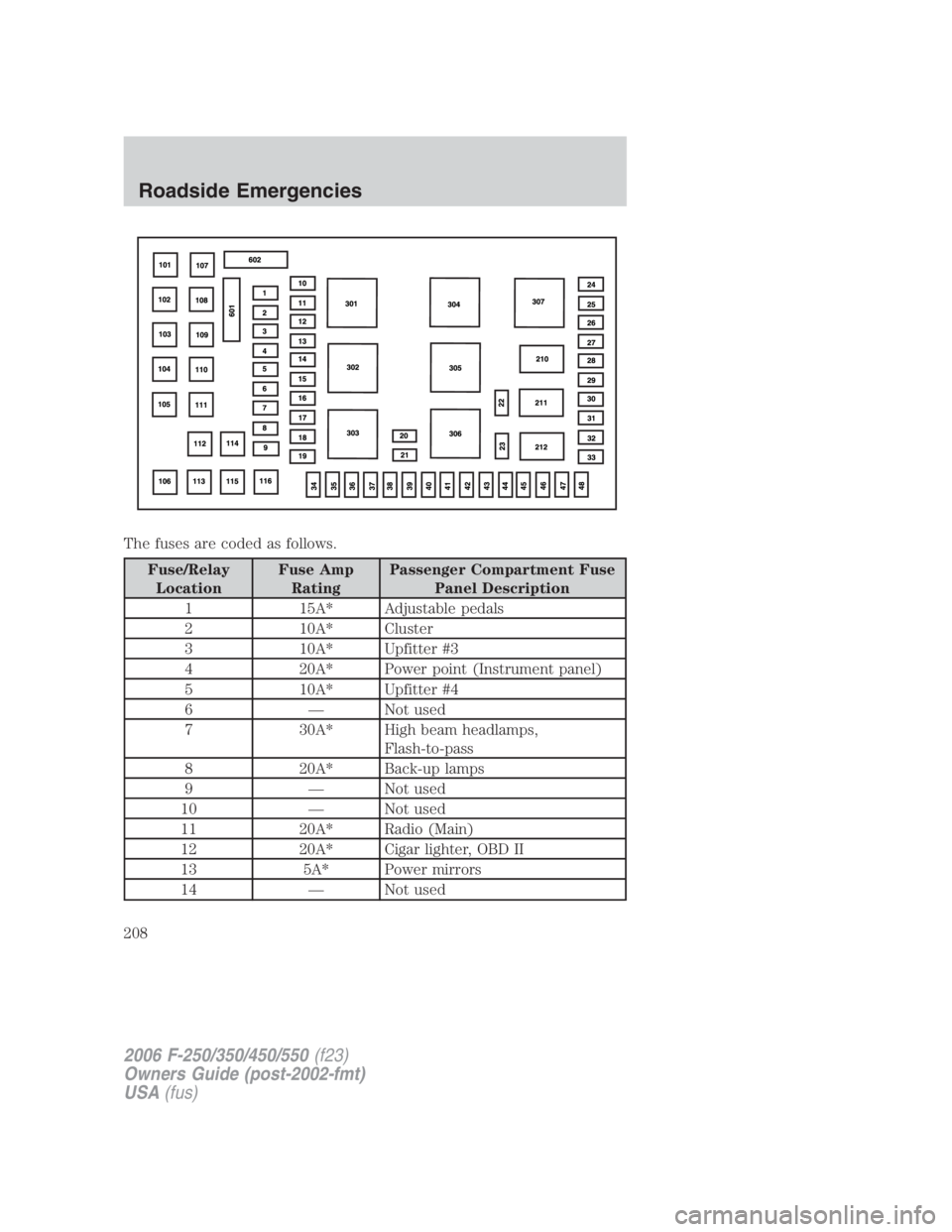 FORD F250 SUPER DUTY 2006 Owners Manual The fuses are coded as follows.
Fuse/Relay
Location Fuse Amp
Rating Passenger Compartment Fuse
Panel Description
1 15A* Adjustable pedals
2 10A* Cluster
3 10A* Upfitter #3
4 20A* Power point (Instrume FORD F250 SUPER DUTY 2006 Owners Manual The fuses are coded as follows.
Fuse/Relay
Location Fuse Amp
Rating Passenger Compartment Fuse
Panel Description
1 15A* Adjustable pedals
2 10A* Cluster
3 10A* Upfitter #3
4 20A* Power point (Instrume