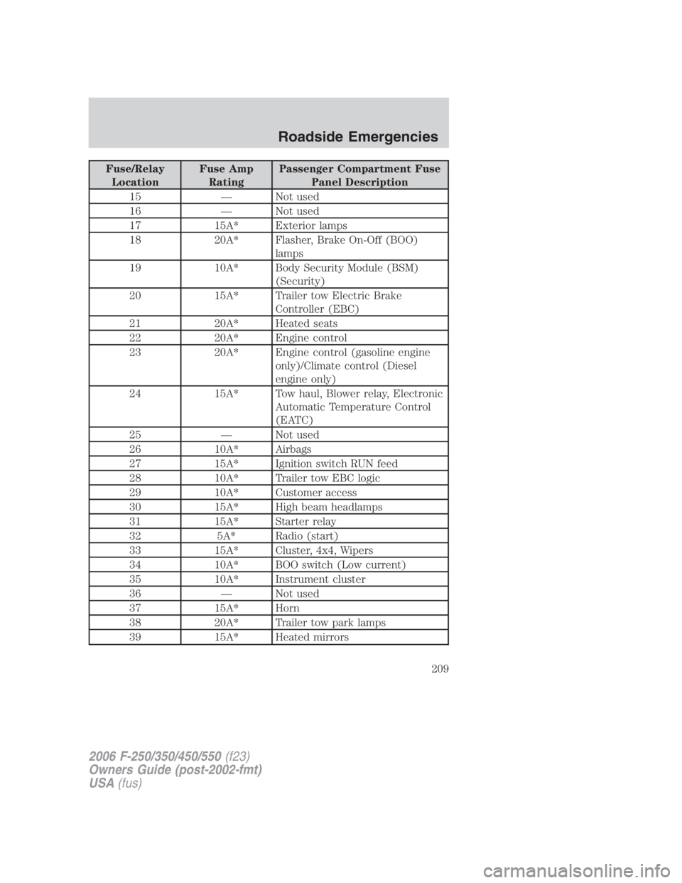 FORD F250 SUPER DUTY 2006 Owners Manual Fuse/Relay
Location Fuse Amp
Rating Passenger Compartment Fuse
Panel Description
15 — Not used
16 — Not used
17 15A* Exterior lamps
18 20A* Flasher, Brake On-Off (BOO)
lamps
19 10A* Body Security FORD F250 SUPER DUTY 2006 Owners Manual Fuse/Relay
Location Fuse Amp
Rating Passenger Compartment Fuse
Panel Description
15 — Not used
16 — Not used
17 15A* Exterior lamps
18 20A* Flasher, Brake On-Off (BOO)
lamps
19 10A* Body Security