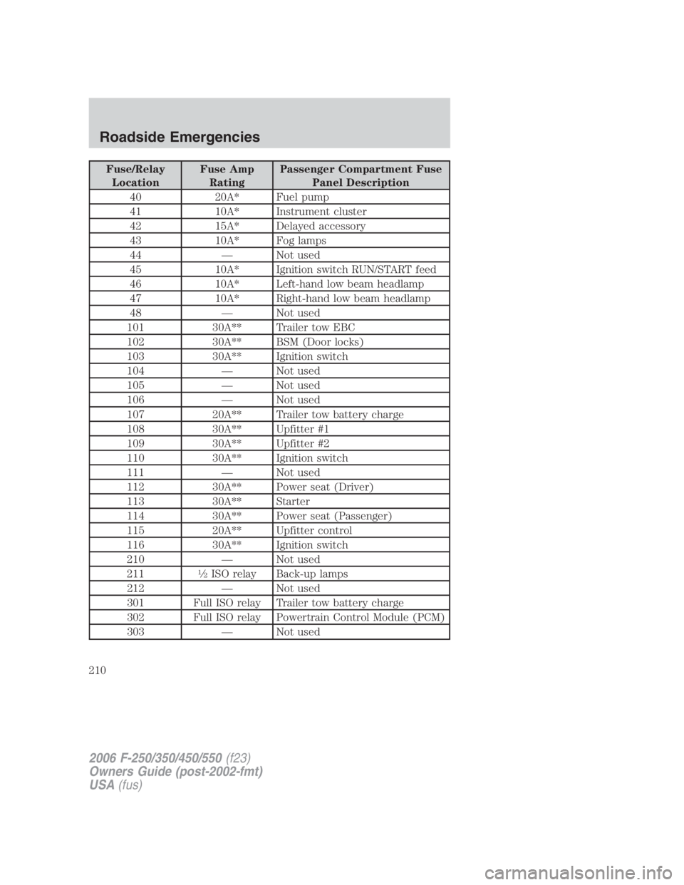 FORD F250 SUPER DUTY 2006 Owners Manual Fuse/Relay
Location Fuse Amp
Rating Passenger Compartment Fuse
Panel Description
40 20A* Fuel pump
41 10A* Instrument cluster
42 15A* Delayed accessory
43 10A* Fog lamps
44 — Not used
45 10A* Igniti FORD F250 SUPER DUTY 2006 Owners Manual Fuse/Relay
Location Fuse Amp
Rating Passenger Compartment Fuse
Panel Description
40 20A* Fuel pump
41 10A* Instrument cluster
42 15A* Delayed accessory
43 10A* Fog lamps
44 — Not used
45 10A* Igniti