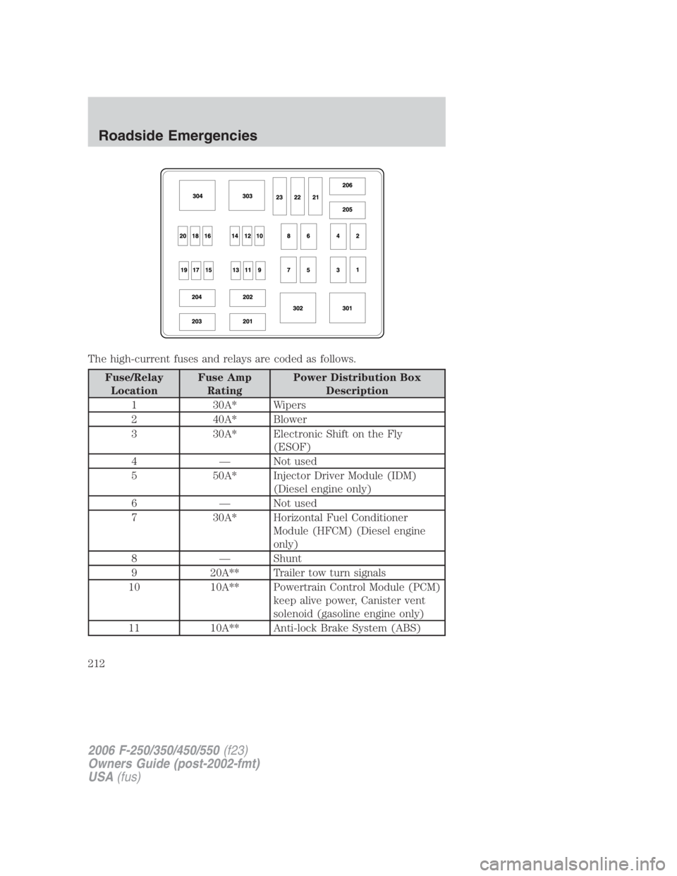 FORD F250 SUPER DUTY 2006 Owners Manual The high-current fuses and relays are coded as follows.
Fuse/Relay
Location Fuse Amp
Rating Power Distribution Box
Description
1 30A* Wipers
2 40A* Blower
3 30A* Electronic Shift on the Fly
(ESOF)
4 FORD F250 SUPER DUTY 2006 Owners Manual The high-current fuses and relays are coded as follows.
Fuse/Relay
Location Fuse Amp
Rating Power Distribution Box
Description
1 30A* Wipers
2 40A* Blower
3 30A* Electronic Shift on the Fly
(ESOF)
4