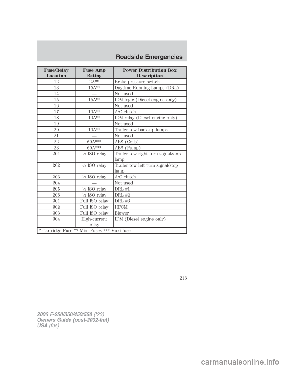 FORD F250 SUPER DUTY 2006 Owners Manual Fuse/Relay
Location Fuse Amp
Rating Power Distribution Box
Description
12 2A** Brake pressure switch
13 15A** Daytime Running Lamps (DRL)
14 — Not used
15 15A** IDM logic (Diesel engine only)
16 — FORD F250 SUPER DUTY 2006 Owners Manual Fuse/Relay
Location Fuse Amp
Rating Power Distribution Box
Description
12 2A** Brake pressure switch
13 15A** Daytime Running Lamps (DRL)
14 — Not used
15 15A** IDM logic (Diesel engine only)
16 —