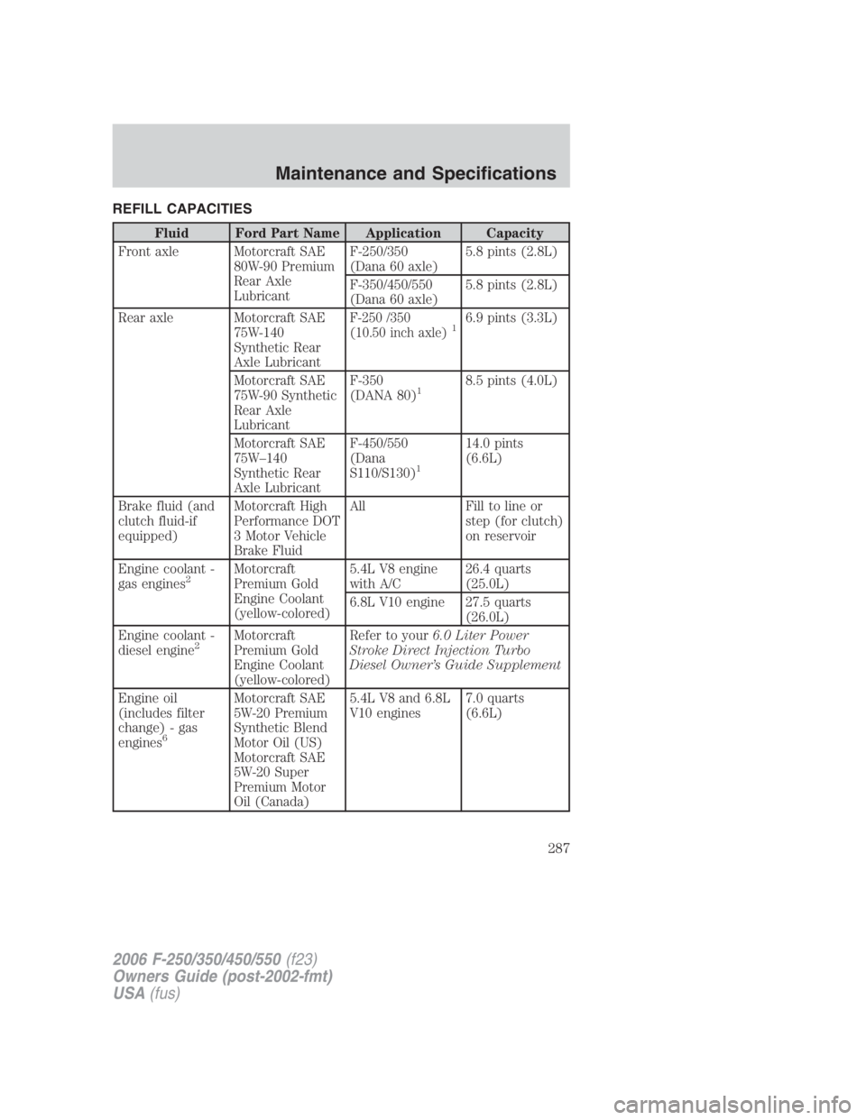 FORD F250 SUPER DUTY 2006  Owners Manual REFILL CAPACITIES
Fluid Ford Part Name Application Capacity
Front axle Motorcraft SAE
80W-90 Premium
Rear Axle
Lubricant F-250/350
(Dana 60 axle) 5.8 pints (2.8L)
F-350/450/550
(Dana 60 axle) 5.8 pint