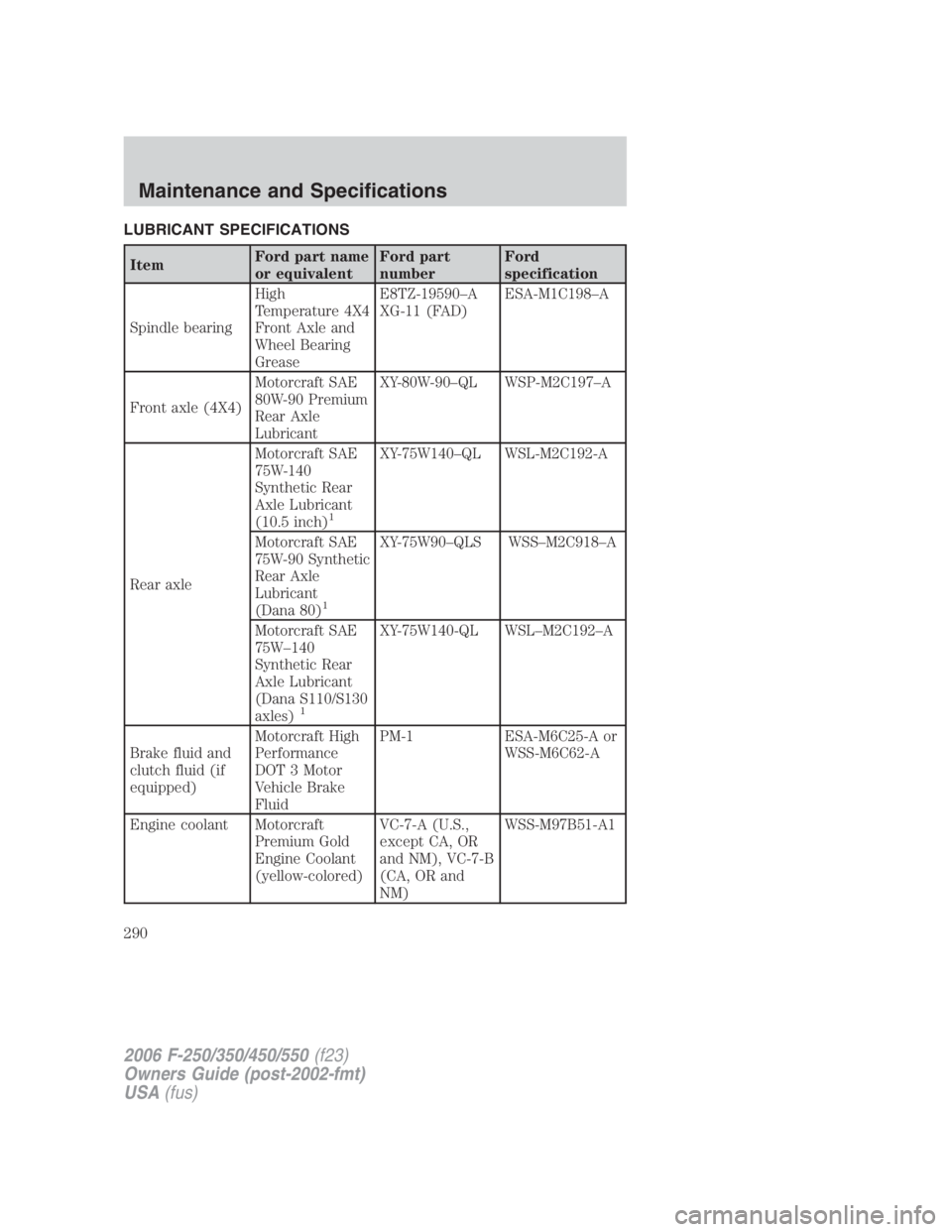 FORD F250 SUPER DUTY 2006  Owners Manual LUBRICANT SPECIFICATIONS
Item Ford part name
or equivalent Ford part
number Ford
specification
Spindle bearing High
Temperature 4X4
Front Axle and
Wheel Bearing
Grease E8TZ-19590–A
XG-11 (FAD) ESA-M
