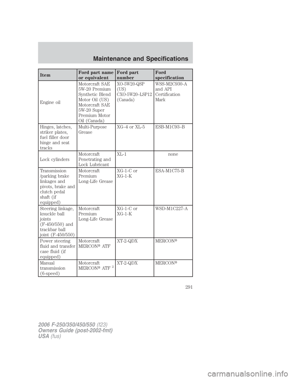 FORD F250 SUPER DUTY 2006  Owners Manual Item Ford part name
or equivalent Ford part
number Ford
specification
Engine oil Motorcraft SAE
5W-20 Premium
Synthetic Blend
Motor Oil (US)
Motorcraft SAE
5W-20 Super
Premium Motor
Oil (Canada) XO-5W
