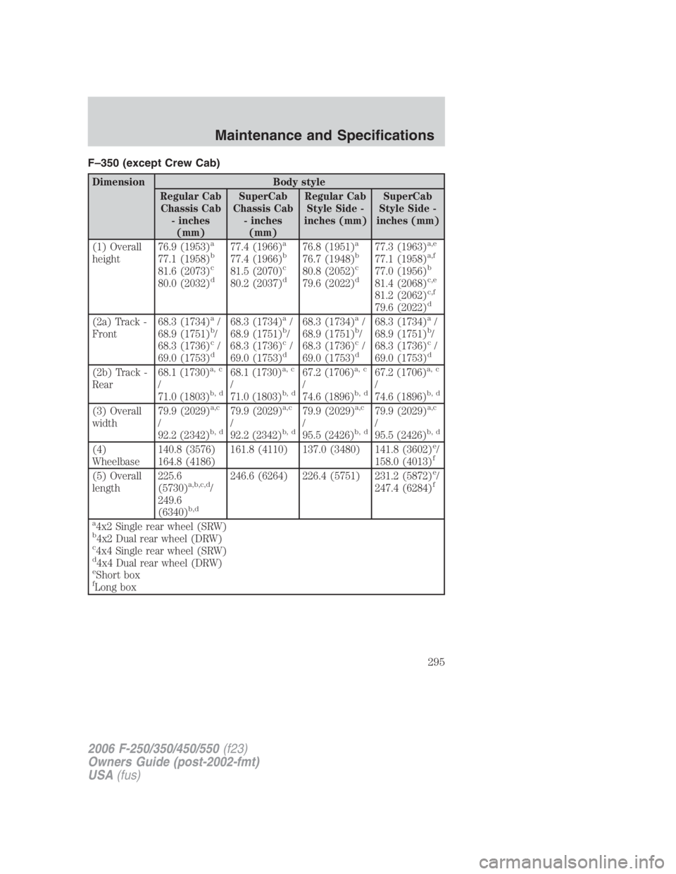FORD F250 SUPER DUTY 2006  Owners Manual F–350 (except Crew Cab)
Dimension Body style
Regular Cab
Chassis Cab
- inches
(mm) SuperCab
Chassis Cab
- inches
(mm) Regular Cab
Style Side -
inches (mm) SuperCab
Style Side -
inches (mm)
(1) Overa