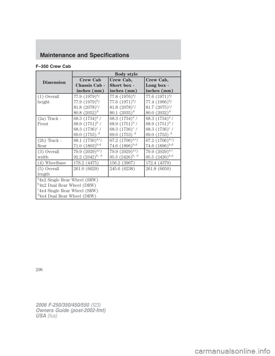 FORD F250 SUPER DUTY 2006  Owners Manual F–350 Crew Cab
Dimension Body style
Crew Cab
Chassis Cab -
inches (mm) Crew Cab,
Short box -
inches (mm) Crew Cab,
Long box -
inches (mm)
(1) Overall
height 77.9 (1979) a
/
77.9 (1979) b
/
81.8 (207