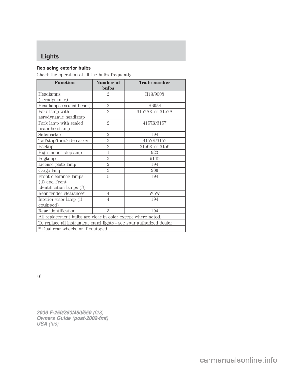 FORD F250 SUPER DUTY 2006 Service Manual Replacing exterior bulbs
Check the operation of all the bulbs frequently.
Function Number of
bulbs Trade number
Headlamps
(aerodynamic) 2 H13/9008
Headlamps (sealed beam) 2 H6054
Park lamp with
aerody FORD F250 SUPER DUTY 2006 Service Manual Replacing exterior bulbs
Check the operation of all the bulbs frequently.
Function Number of
bulbs Trade number
Headlamps
(aerodynamic) 2 H13/9008
Headlamps (sealed beam) 2 H6054
Park lamp with
aerody