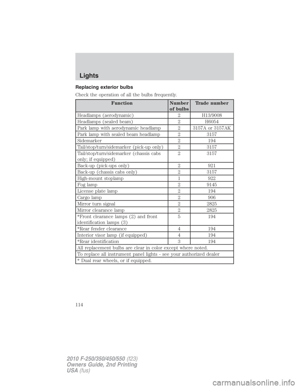 FORD F250 SUPER DUTY 2010 Owners Manual Replacing exterior bulbs
Check the operation of all the bulbs frequently.
Function Number
of bulbs Trade number
Headlamps (aerodynamic) 2 H13/9008
Headlamps (sealed beam) 2 H6054
Park lamp with aerody FORD F250 SUPER DUTY 2010 Owners Manual Replacing exterior bulbs
Check the operation of all the bulbs frequently.
Function Number
of bulbs Trade number
Headlamps (aerodynamic) 2 H13/9008
Headlamps (sealed beam) 2 H6054
Park lamp with aerody