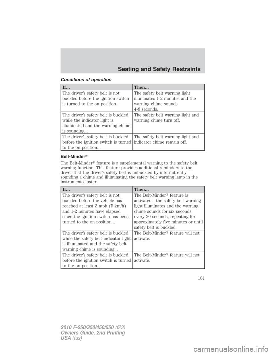 FORD F250 SUPER DUTY 2010  Owners Manual Conditions of operation
If... Then...
The driver’s safety belt is not
buckled before the ignition switch
is turned to the on position... The safety belt warning light
illuminates 1-2 minutes and the