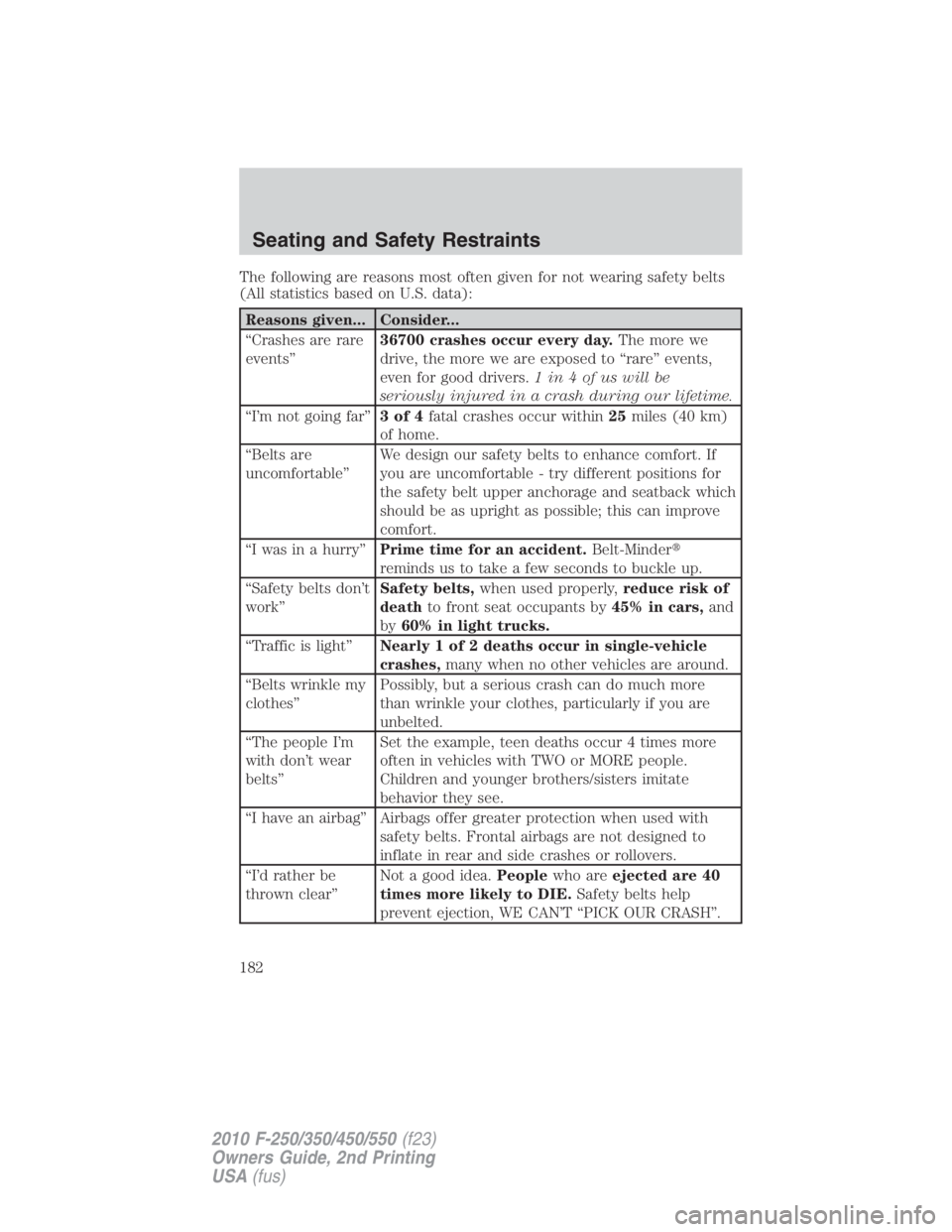 FORD F250 SUPER DUTY 2010  Owners Manual The following are reasons most often given for not wearing safety belts
(All statistics based on U.S. data):
Reasons given... Consider...
“Crashes are rare
events” 36700 crashes occur every day. T