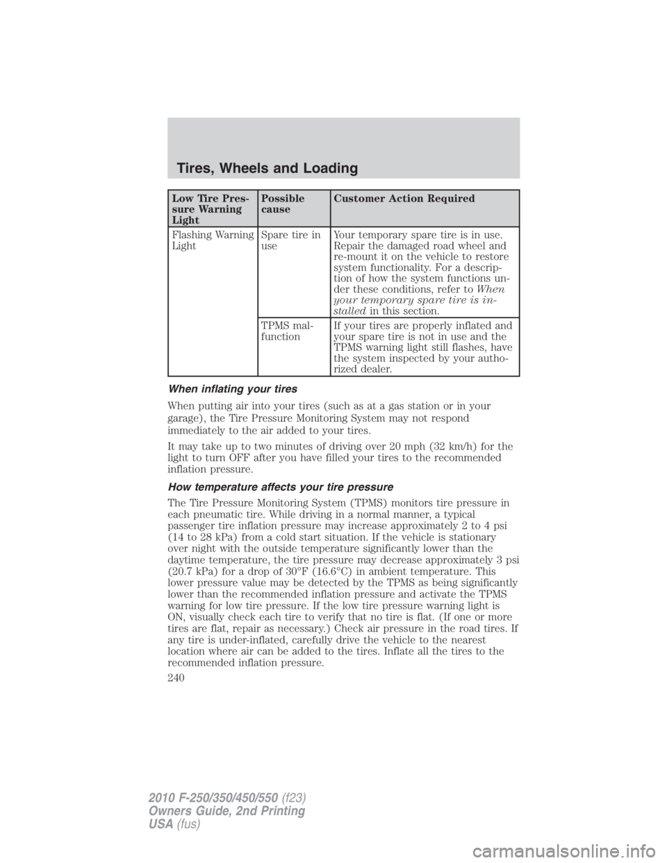 FORD F250 SUPER DUTY 2010 Owners Manual Low Tire Pres-
sure Warning
Light Possible
cause Customer Action Required
Flashing Warning
Light Spare tire in
use Your temporary spare tire is in use.
Repair the damaged road wheel and
re-mount it on FORD F250 SUPER DUTY 2010 Owners Manual Low Tire Pres-
sure Warning
Light Possible
cause Customer Action Required
Flashing Warning
Light Spare tire in
use Your temporary spare tire is in use.
Repair the damaged road wheel and
re-mount it on