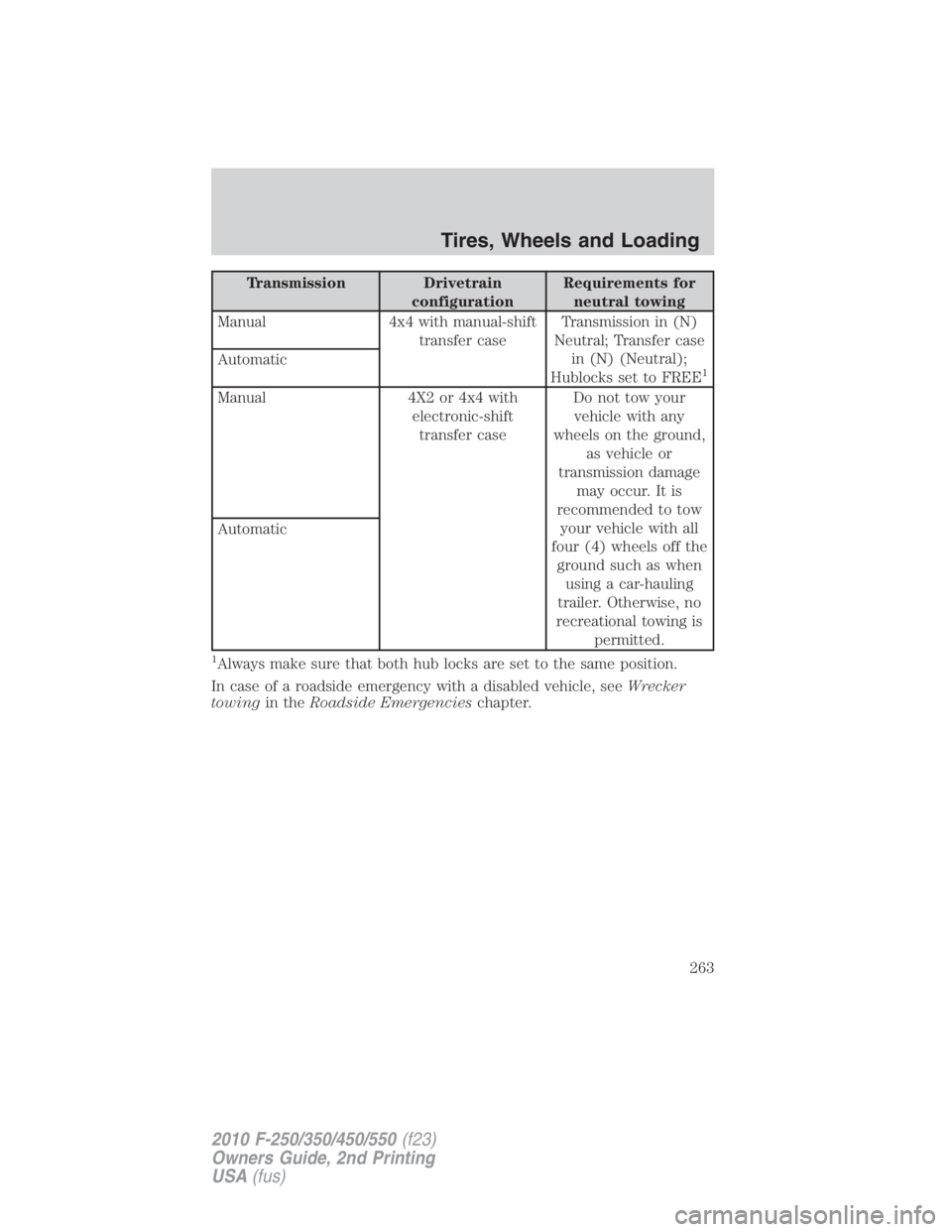 FORD F250 SUPER DUTY 2010 Owners Manual Transmission Drivetrain
configuration Requirements for
neutral towing
Manual 4x4 with manual-shift
transfer case Transmission in (N)
Neutral; Transfer case
in (N) (Neutral);
Hublocks set to FREE 1
Aut FORD F250 SUPER DUTY 2010 Owners Manual Transmission Drivetrain
configuration Requirements for
neutral towing
Manual 4x4 with manual-shift
transfer case Transmission in (N)
Neutral; Transfer case
in (N) (Neutral);
Hublocks set to FREE 1
Aut