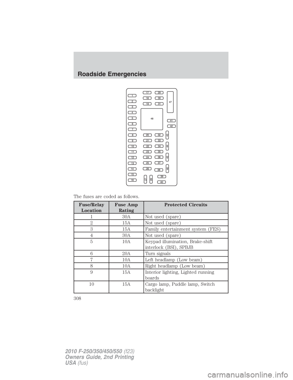 FORD F250 SUPER DUTY 2010 Owners Manual The fuses are coded as follows.
Fuse/Relay
Location Fuse Amp
Rating Protected Circuits
1 30A Not used (spare)
2 15A Not used (spare)
3 15A Family entertainment system (FES)
4 30A Not used (spare)
5 10 FORD F250 SUPER DUTY 2010 Owners Manual The fuses are coded as follows.
Fuse/Relay
Location Fuse Amp
Rating Protected Circuits
1 30A Not used (spare)
2 15A Not used (spare)
3 15A Family entertainment system (FES)
4 30A Not used (spare)
5 10