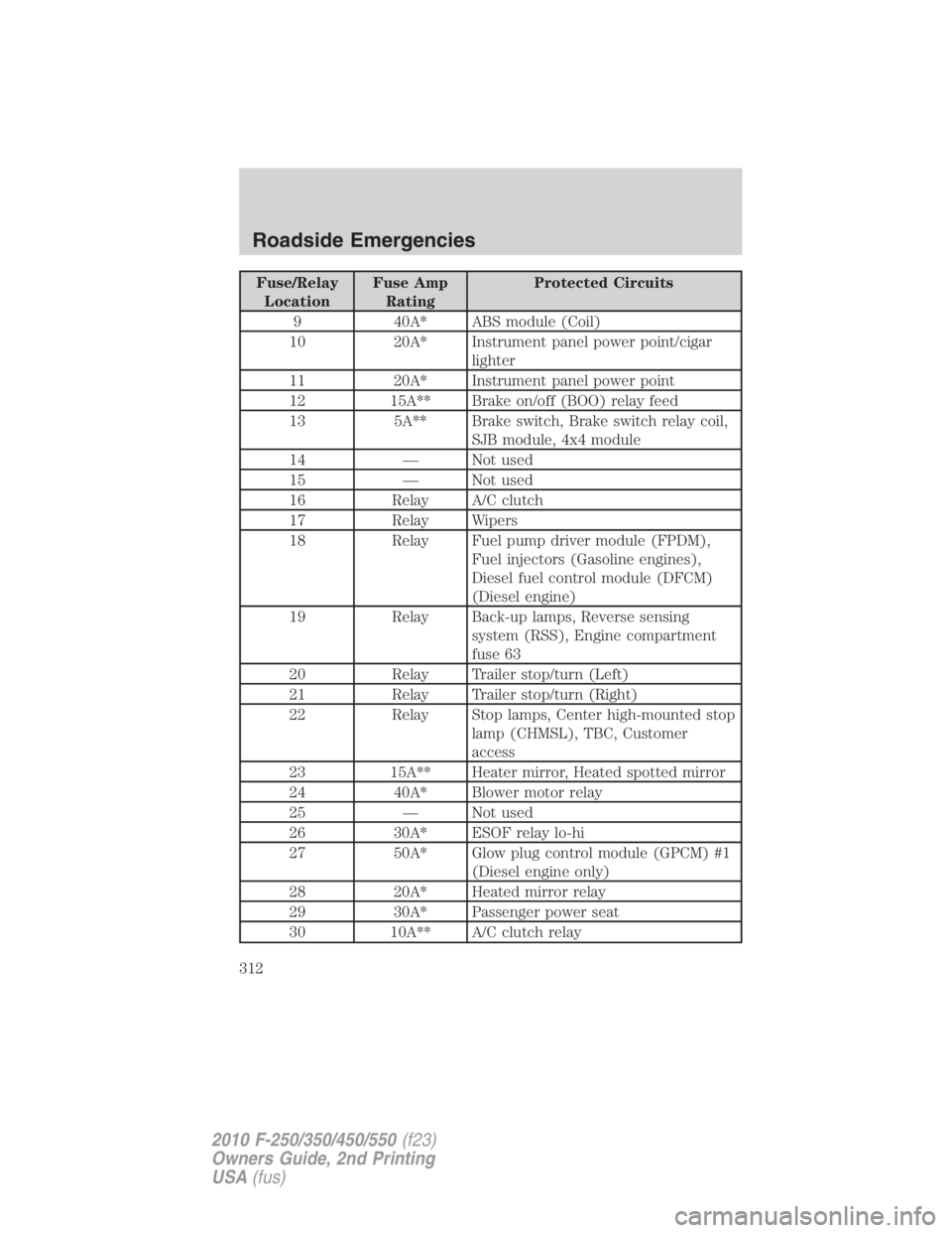 FORD F250 SUPER DUTY 2010 Owners Manual Fuse/Relay
Location Fuse Amp
Rating Protected Circuits
9 40A* ABS module (Coil)
10 20A* Instrument panel power point/cigar
lighter
11 20A* Instrument panel power point
12 15A** Brake on/off (BOO) rela FORD F250 SUPER DUTY 2010 Owners Manual Fuse/Relay
Location Fuse Amp
Rating Protected Circuits
9 40A* ABS module (Coil)
10 20A* Instrument panel power point/cigar
lighter
11 20A* Instrument panel power point
12 15A** Brake on/off (BOO) rela