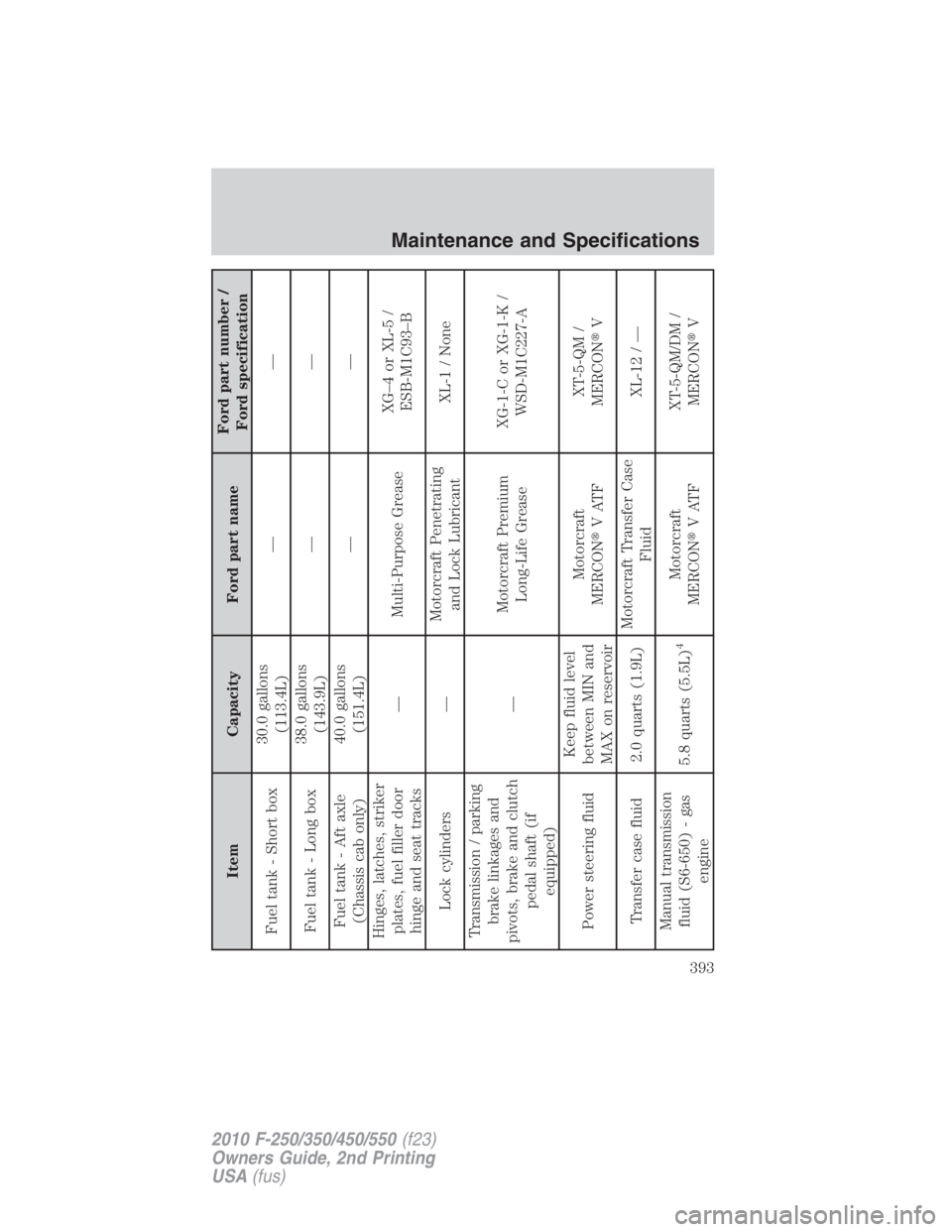 FORD F250 SUPER DUTY 2010  Owners Manual Item Capacity Ford part name Ford part number /
Ford specification
Fuel tank - Short box 30.0 gallons
(113.4L) ——
Fuel tank - Long box 38.0 gallons
(143.9L) ——
Fuel tank - Aft axle
(Chassis ca