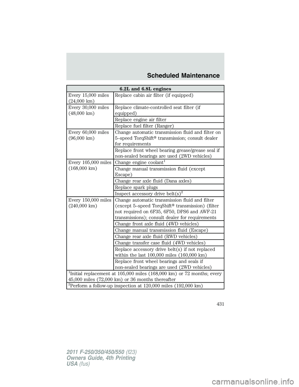 FORD F250 SUPER DUTY 2011  Owners Manual 6.2L and 6.8L engines
Every 15,000 miles
(24,000 km) Replace cabin air filter (if equipped)
Every 30,000 miles
(48,000 km) Replace climate-controlled seat filter (if
equipped)
Replace engine air filte