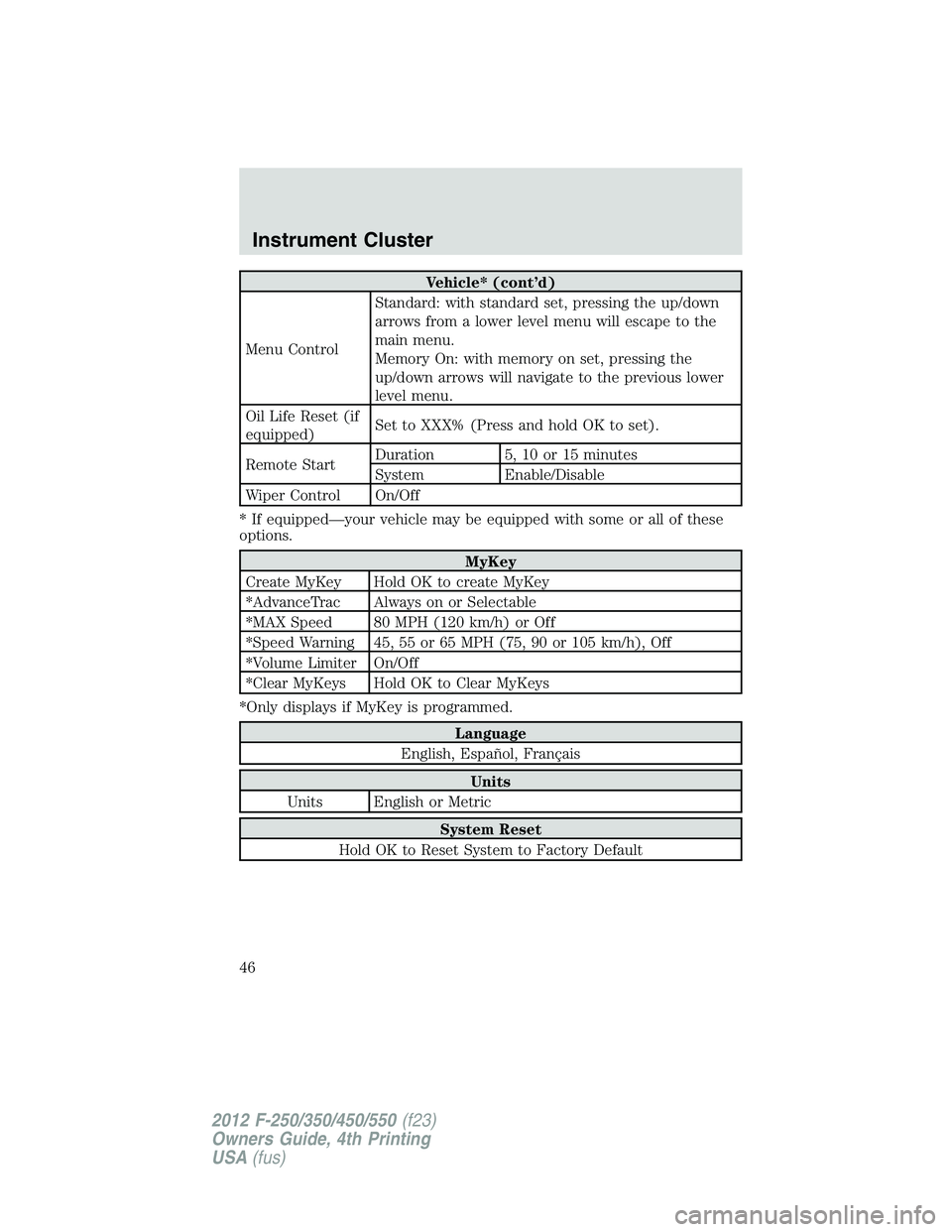 FORD F250 SUPER DUTY 2012  Owners Manual Vehicle* (cont’d)
Menu Control Standard: with standard set, pressing the up/down
arrows from a lower level menu will escape to the
main menu.
Memory On: with memory on set, pressing the
up/down arro