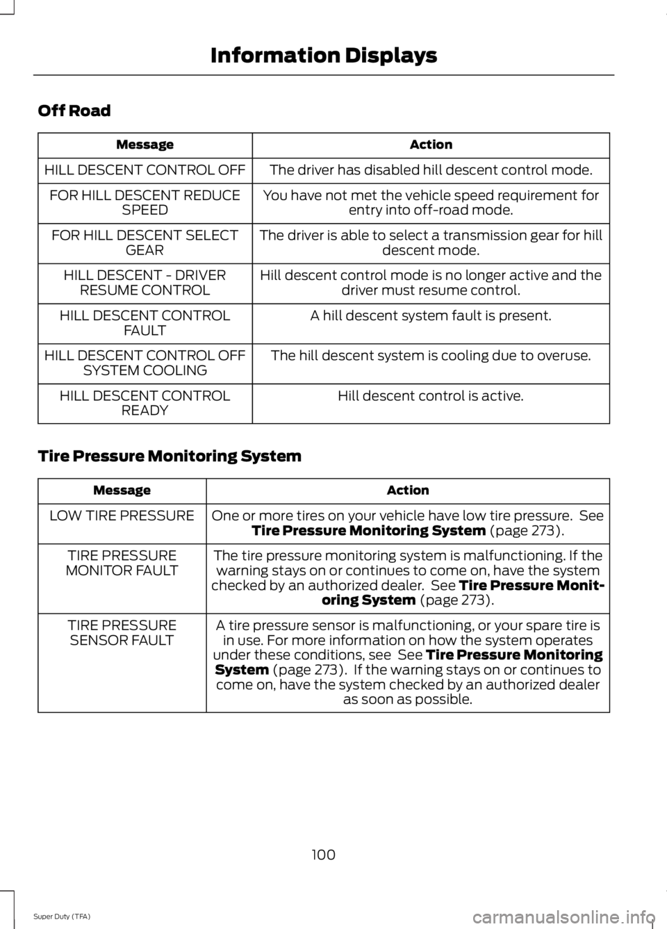 FORD F250 SUPER DUTY 2014 Owners Manual Off Road
ActionMessage
The driver has disabled hill descent control mode.HILL DESCENT CONTROL OFF
You have not met the vehicle speed requirement forentry into off-road mode.FOR HILL DESCENT REDUCESPEE FORD F250 SUPER DUTY 2014 Owners Manual Off Road
ActionMessage
The driver has disabled hill descent control mode.HILL DESCENT CONTROL OFF
You have not met the vehicle speed requirement forentry into off-road mode.FOR HILL DESCENT REDUCESPEE