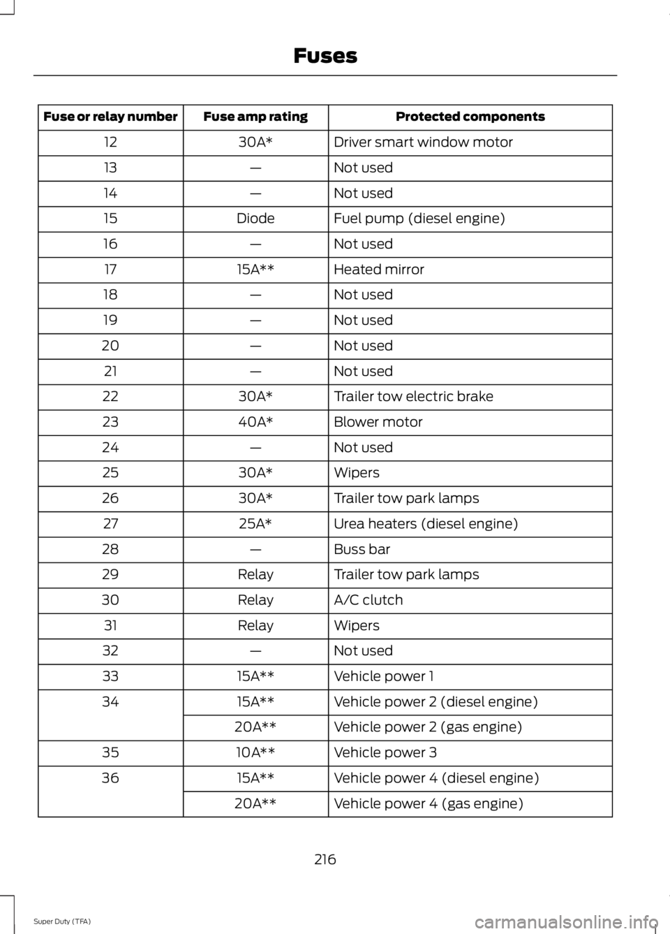 FORD F250 SUPER DUTY 2014  Owners Manual Protected componentsFuse amp ratingFuse or relay number
Driver smart window motor30A*12
Not used—13
Not used—14
Fuel pump (diesel engine)Diode15
Not used—16
Heated mirror15A**17
Not used—18
No