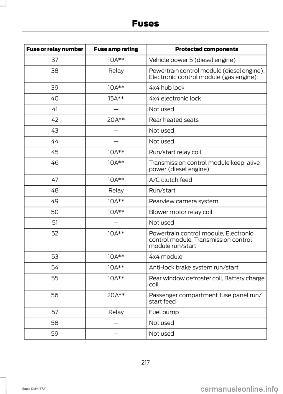 FORD F250 SUPER DUTY 2014  Owners Manual Protected componentsFuse amp ratingFuse or relay number
Vehicle power 5 (diesel engine)10A**37
Powertrain control module (diesel engine),Electronic control module (gas engine)Relay38
4x4 hub lock10A**