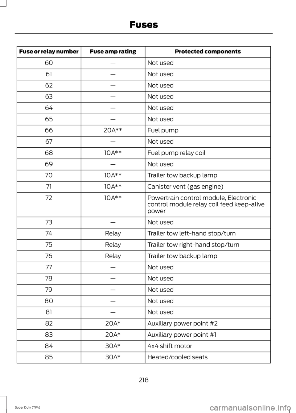 FORD F250 SUPER DUTY 2014 Owners Manual Protected componentsFuse amp ratingFuse or relay number
Not used—60
Not used—61
Not used—62
Not used—63
Not used—64
Not used—65
Fuel pump20A**66
Not used—67
Fuel pump relay coil10A**68
N FORD F250 SUPER DUTY 2014 Owners Manual Protected componentsFuse amp ratingFuse or relay number
Not used—60
Not used—61
Not used—62
Not used—63
Not used—64
Not used—65
Fuel pump20A**66
Not used—67
Fuel pump relay coil10A**68
N