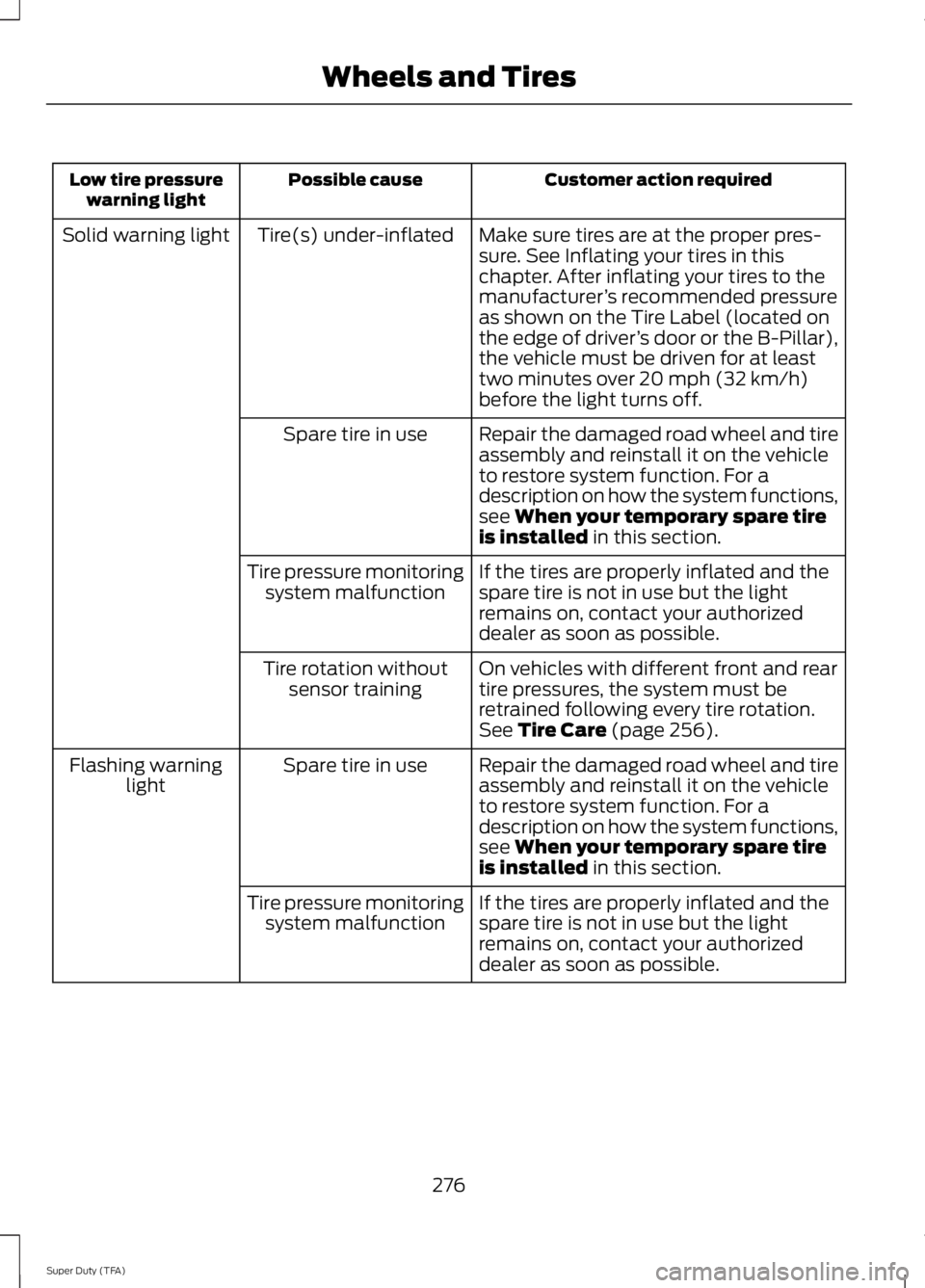 FORD F250 SUPER DUTY 2014 Owners Manual Customer action requiredPossible causeLow tire pressurewarning light
Make sure tires are at the proper pres-sure. See Inflating your tires in thischapter. After inflating your tires to themanufacturer FORD F250 SUPER DUTY 2014 Owners Manual Customer action requiredPossible causeLow tire pressurewarning light
Make sure tires are at the proper pres-sure. See Inflating your tires in thischapter. After inflating your tires to themanufacturer