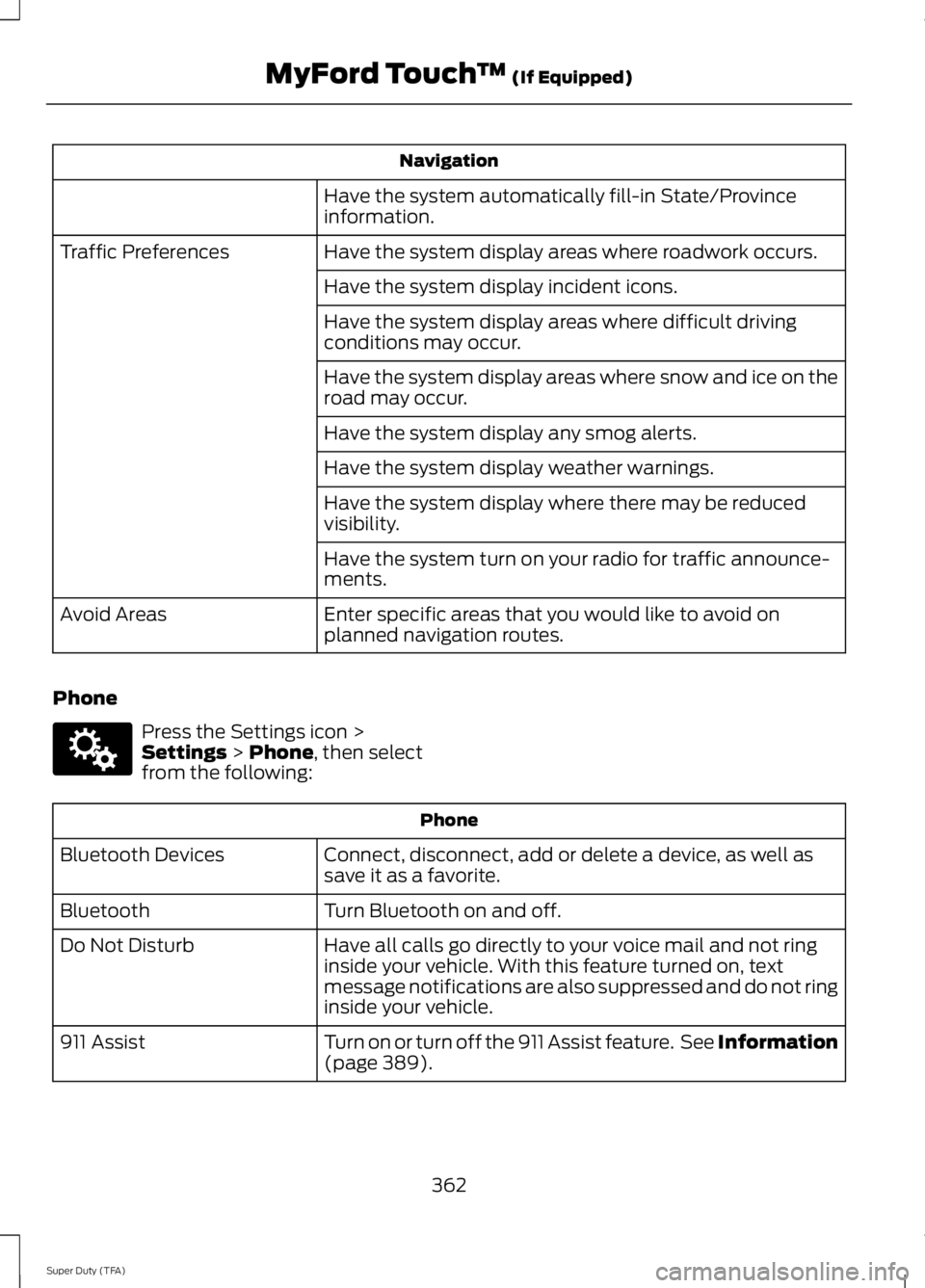 FORD F250 SUPER DUTY 2014 Owners Manual Navigation
Have the system automatically fill-in State/Provinceinformation.
Have the system display areas where roadwork occurs.Traffic Preferences
Have the system display incident icons.
Have the sys FORD F250 SUPER DUTY 2014 Owners Manual Navigation
Have the system automatically fill-in State/Provinceinformation.
Have the system display areas where roadwork occurs.Traffic Preferences
Have the system display incident icons.
Have the sys