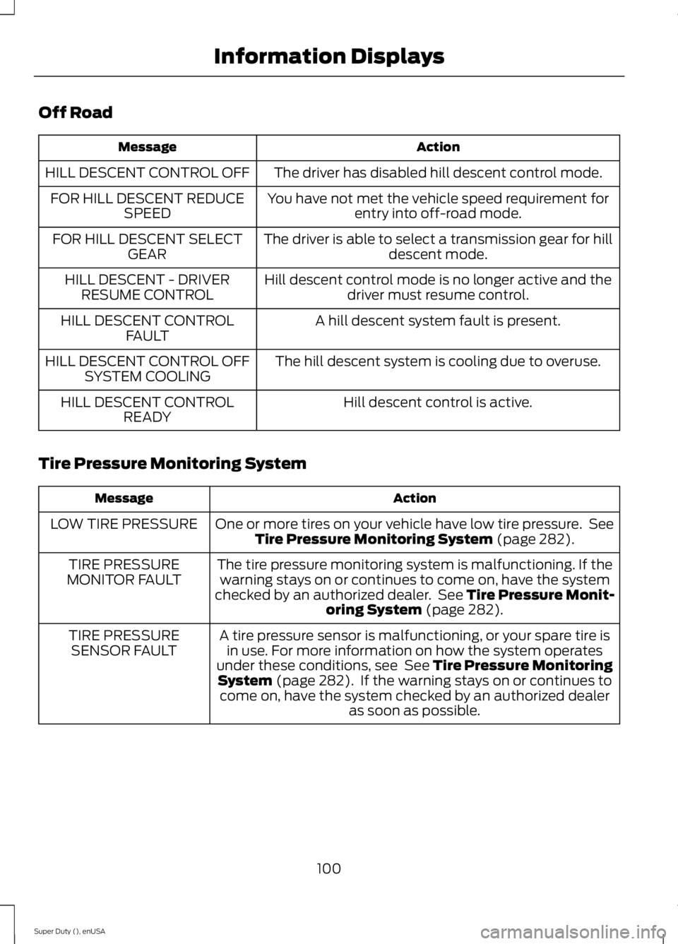 FORD F250 SUPER DUTY 2015  Owners Manual Off Road
ActionMessage
The driver has disabled hill descent control mode.HILL DESCENT CONTROL OFF
You have not met the vehicle speed requirement forentry into off-road mode.FOR HILL DESCENT REDUCESPEE