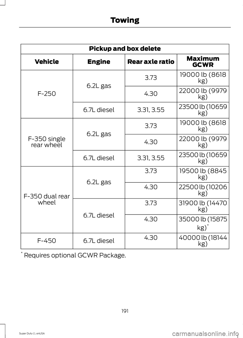 FORD F250 SUPER DUTY 2015 Owners Manual Pickup and box delete
MaximumGCWRRear axle ratioEngineVehicle
19000 lb (8618kg)3.73
6.2L gas
F-25022000 lb (9979kg)4.30
23500 lb (10659kg)3.31, 3.556.7L diesel
19000 lb (8618kg)3.73
6.2L gasF-350 sing FORD F250 SUPER DUTY 2015 Owners Manual Pickup and box delete
MaximumGCWRRear axle ratioEngineVehicle
19000 lb (8618kg)3.73
6.2L gas
F-25022000 lb (9979kg)4.30
23500 lb (10659kg)3.31, 3.556.7L diesel
19000 lb (8618kg)3.73
6.2L gasF-350 sing