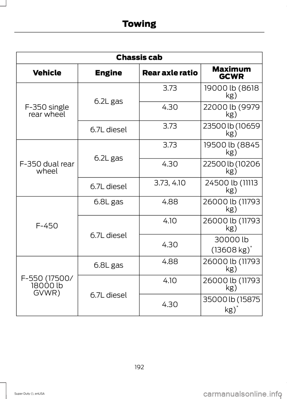 FORD F250 SUPER DUTY 2015 Owners Manual Chassis cab
MaximumGCWRRear axle ratioEngineVehicle
19000 lb (8618kg)3.73
6.2L gasF-350 singlerear wheel22000 lb (9979kg)4.30
23500 lb (10659kg)3.736.7L diesel
19500 lb (8845kg)3.73
6.2L gasF-350 dual FORD F250 SUPER DUTY 2015 Owners Manual Chassis cab
MaximumGCWRRear axle ratioEngineVehicle
19000 lb (8618kg)3.73
6.2L gasF-350 singlerear wheel22000 lb (9979kg)4.30
23500 lb (10659kg)3.736.7L diesel
19500 lb (8845kg)3.73
6.2L gasF-350 dual