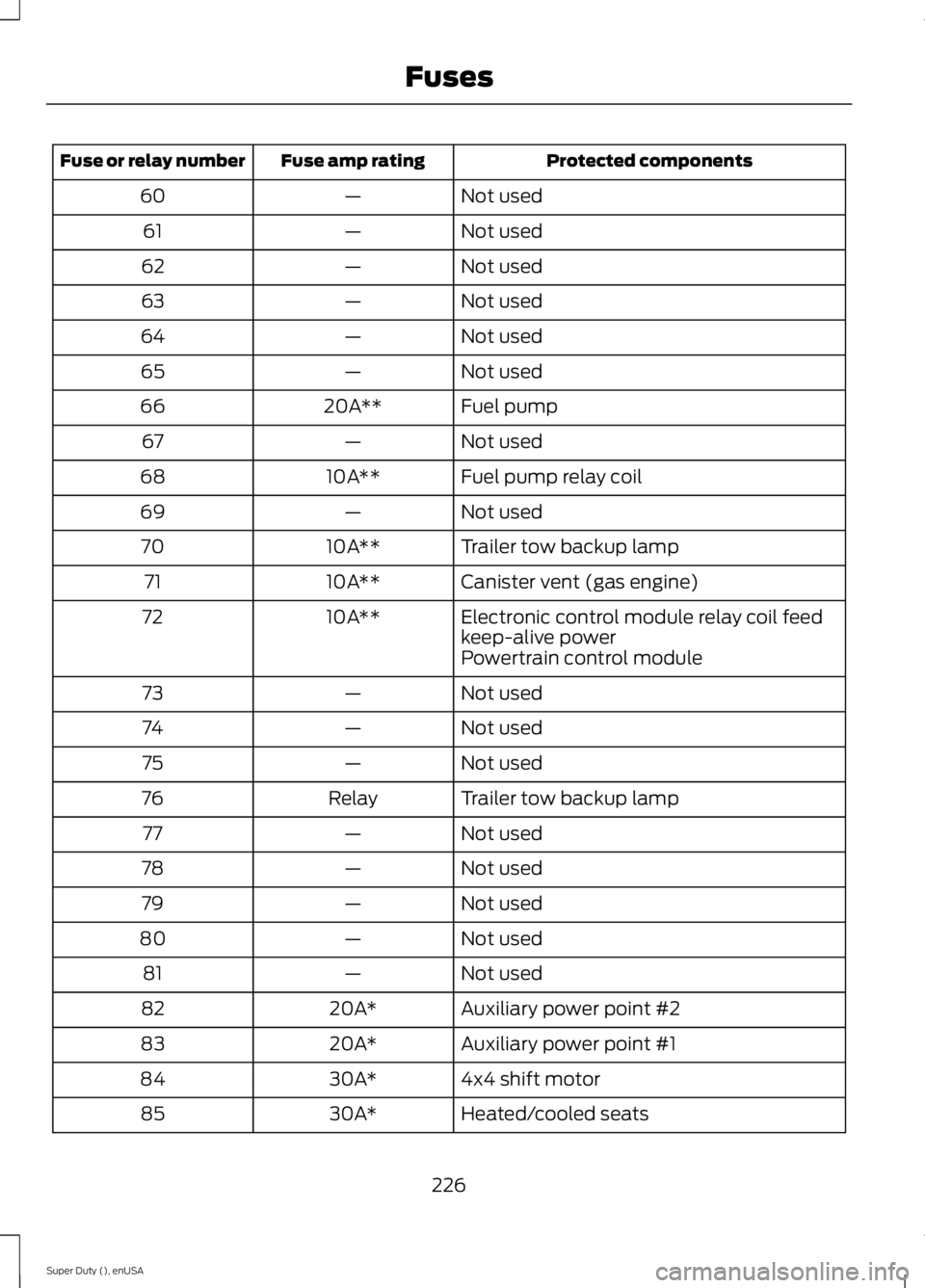 FORD F250 SUPER DUTY 2015 Owners Manual Protected componentsFuse amp ratingFuse or relay number
Not used—60
Not used—61
Not used—62
Not used—63
Not used—64
Not used—65
Fuel pump20A**66
Not used—67
Fuel pump relay coil10A**68
N FORD F250 SUPER DUTY 2015 Owners Manual Protected componentsFuse amp ratingFuse or relay number
Not used—60
Not used—61
Not used—62
Not used—63
Not used—64
Not used—65
Fuel pump20A**66
Not used—67
Fuel pump relay coil10A**68
N