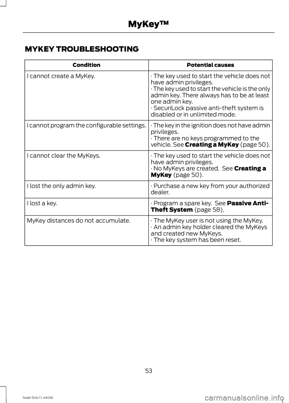 FORD F250 SUPER DUTY 2015 Workshop Manual MYKEY TROUBLESHOOTING
Potential causesCondition
· The key used to start the vehicle does nothave admin privileges.I cannot create a MyKey.
· The key used to start the vehicle is the onlyadmin key. T