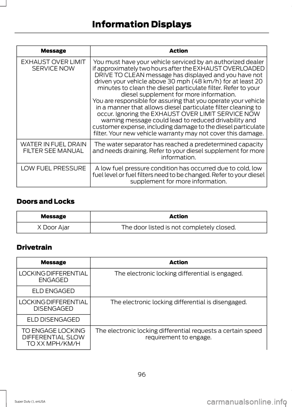 FORD F250 SUPER DUTY 2015 Owners Manual ActionMessage
You must have your vehicle serviced by an authorized dealerif approximately two hours after the EXHAUST OVERLOADEDDRIVE TO CLEAN message has displayed and you have notdriven your vehicle FORD F250 SUPER DUTY 2015 Owners Manual ActionMessage
You must have your vehicle serviced by an authorized dealerif approximately two hours after the EXHAUST OVERLOADEDDRIVE TO CLEAN message has displayed and you have notdriven your vehicle