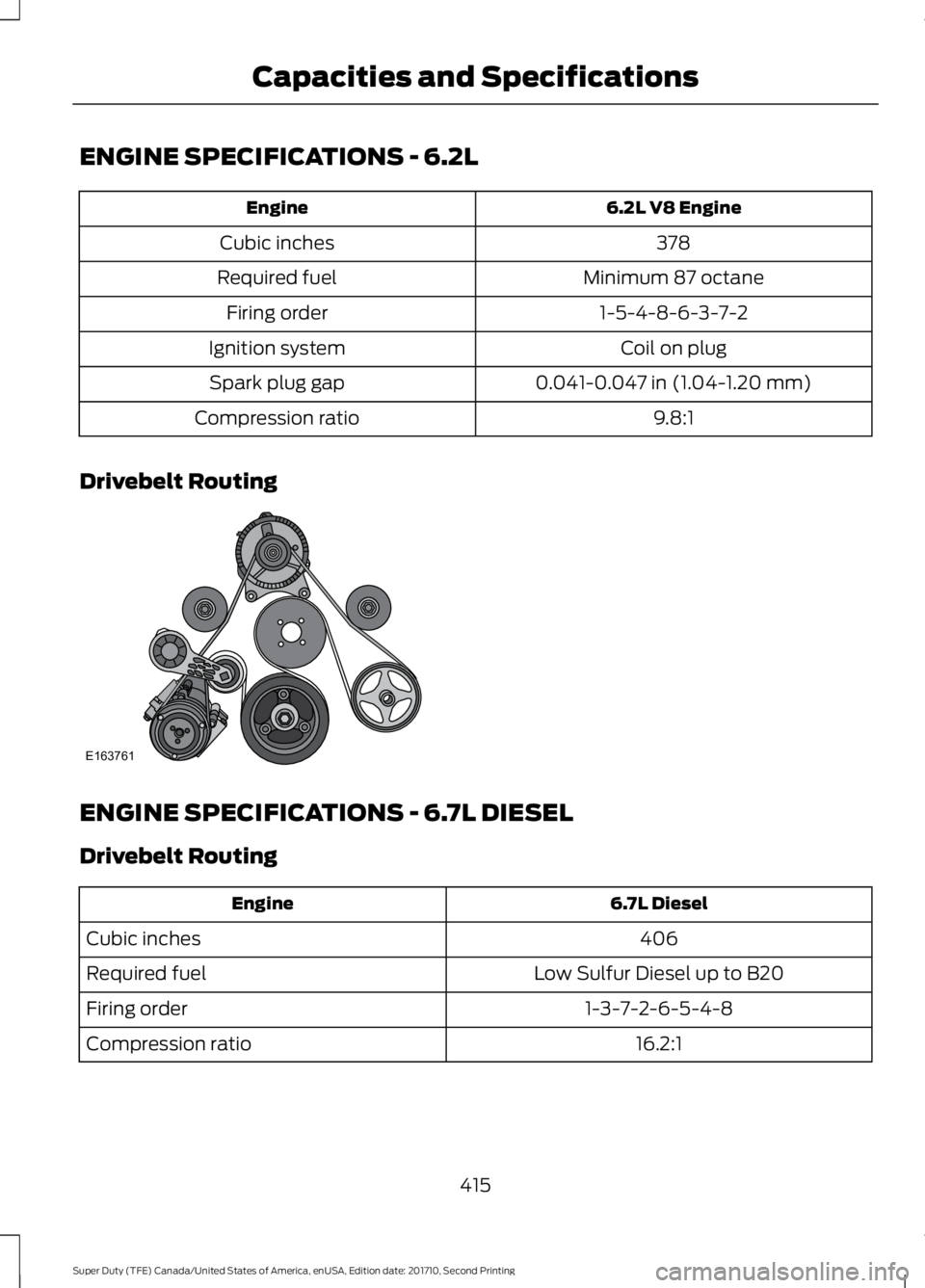 FORD F250 SUPER DUTY 2017 Owners Manual ENGINE SPECIFICATIONS - 6.2L
6.2L V8 EngineEngine
378Cubic inches
Minimum 87 octaneRequired fuel
1-5-4-8-6-3-7-2Firing order
Coil on plugIgnition system
0.041-0.047 in (1.04-1.20 mm)Spark plug gap
9.8 FORD F250 SUPER DUTY 2017 Owners Manual ENGINE SPECIFICATIONS - 6.2L
6.2L V8 EngineEngine
378Cubic inches
Minimum 87 octaneRequired fuel
1-5-4-8-6-3-7-2Firing order
Coil on plugIgnition system
0.041-0.047 in (1.04-1.20 mm)Spark plug gap
9.8