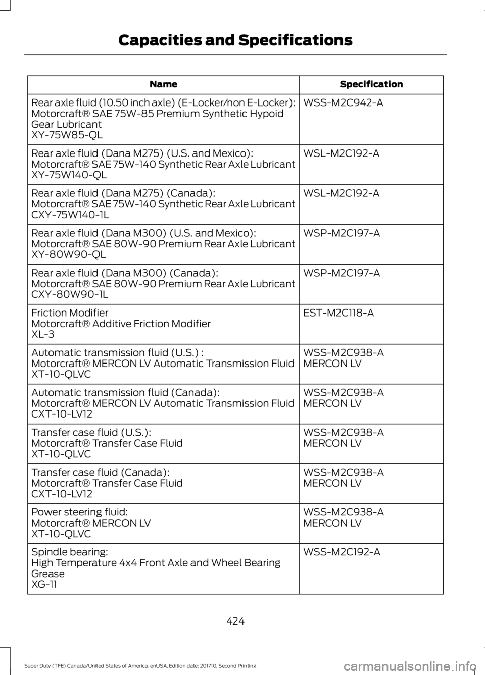 FORD F250 SUPER DUTY 2017 Owners Manual SpecificationName
WSS-M2C942-ARear axle fluid (10.50 inch axle) (E-Locker/non E-Locker):Motorcraft® SAE 75W-85 Premium Synthetic HypoidGear LubricantXY-75W85-QL
WSL-M2C192-ARear axle fluid (Dana M275 FORD F250 SUPER DUTY 2017 Owners Manual SpecificationName
WSS-M2C942-ARear axle fluid (10.50 inch axle) (E-Locker/non E-Locker):Motorcraft® SAE 75W-85 Premium Synthetic HypoidGear LubricantXY-75W85-QL
WSL-M2C192-ARear axle fluid (Dana M275