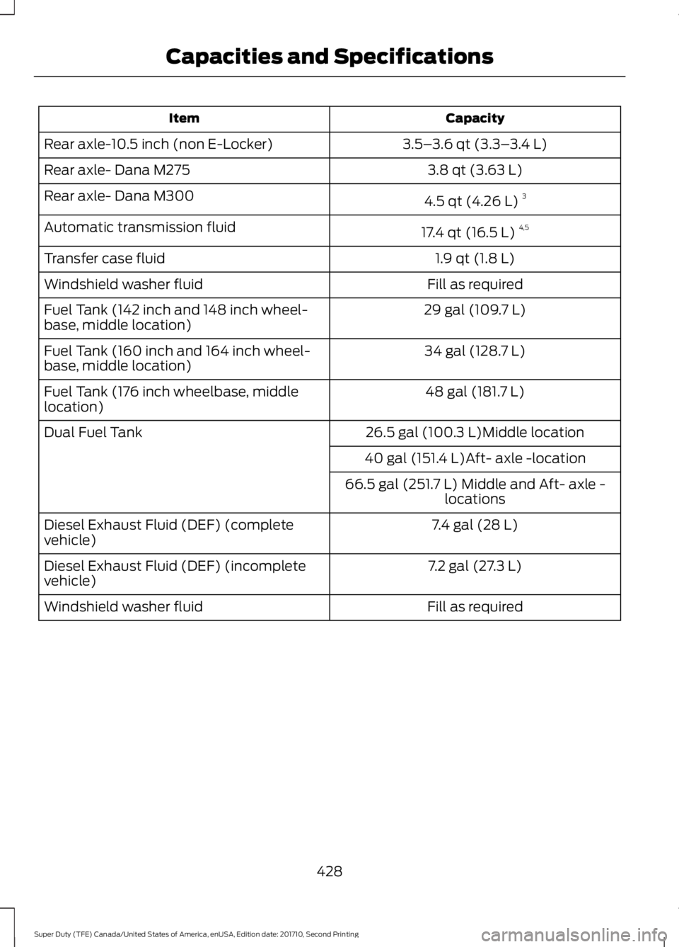 FORD F250 SUPER DUTY 2017  Owners Manual CapacityItem
3.5–3.6 qt (3.3–3.4 L)Rear axle-10.5 inch (non E-Locker)
3.8 qt (3.63 L)Rear axle- Dana M275
4.5 qt (4.26 L)3Rear axle- Dana M300
17.4 qt (16.5 L)4,5Automatic transmission fluid
1.9 q