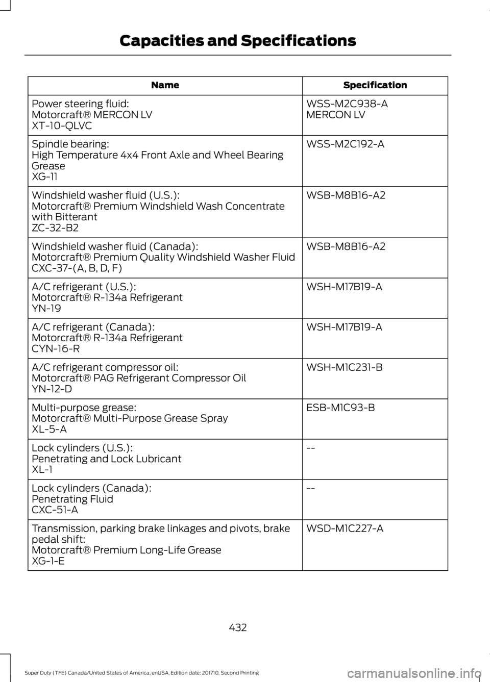 FORD F250 SUPER DUTY 2017  Owners Manual SpecificationName
WSS-M2C938-APower steering fluid:MERCON LVMotorcraft® MERCON LVXT-10-QLVC
WSS-M2C192-ASpindle bearing:High Temperature 4x4 Front Axle and Wheel BearingGreaseXG-11
WSB-M8B16-A2Windsh