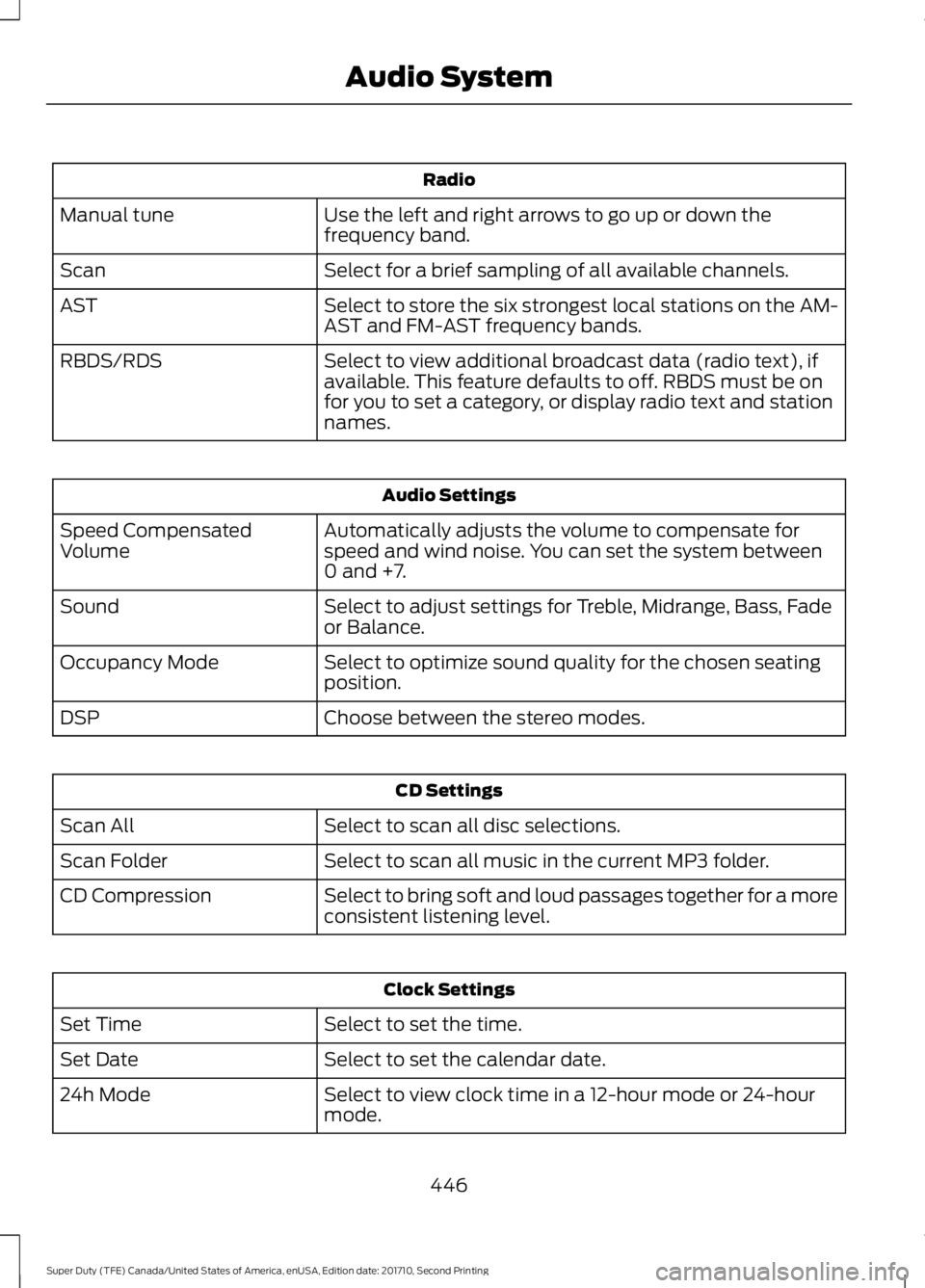 FORD F250 SUPER DUTY 2017 Owners Manual Radio
Use the left and right arrows to go up or down thefrequency band.Manual tune
Select for a brief sampling of all available channels.Scan
Select to store the six strongest local stations on the AM FORD F250 SUPER DUTY 2017 Owners Manual Radio
Use the left and right arrows to go up or down thefrequency band.Manual tune
Select for a brief sampling of all available channels.Scan
Select to store the six strongest local stations on the AM