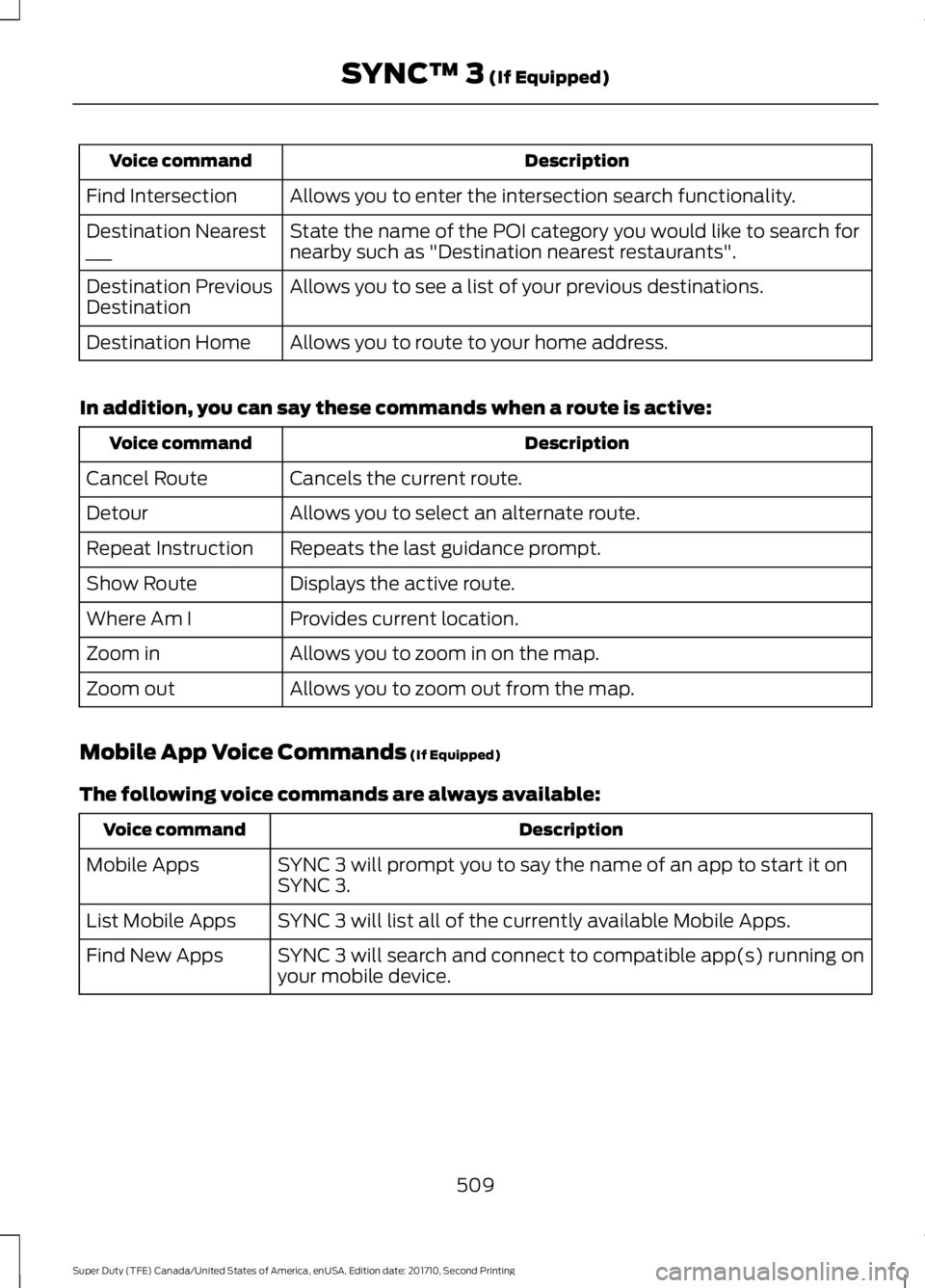 FORD F250 SUPER DUTY 2017  Owners Manual DescriptionVoice command
Allows you to enter the intersection search functionality.Find Intersection
State the name of the POI category you would like to search fornearby such as "Destination near